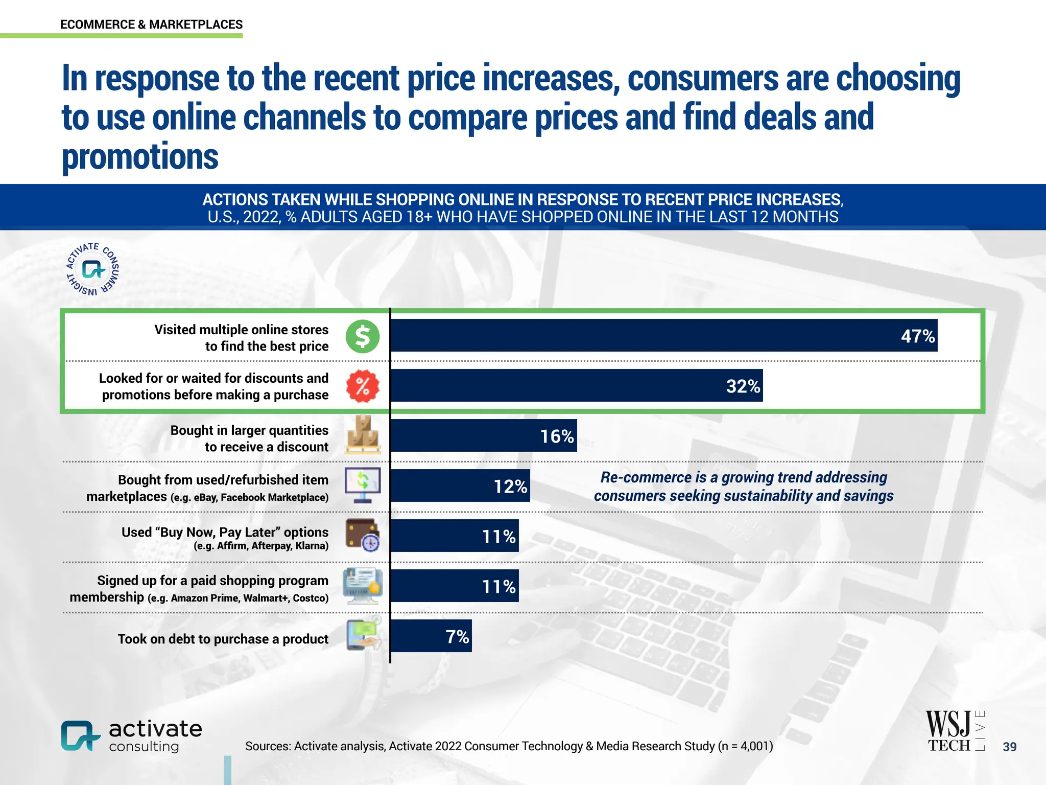 In response to the recent price increases, consumers are choosing
to use online channels to compare prices and find deals and
promotions
￼
39
ACTIONS TAKEN WHILE SHOPPING ONLINE IN RESPONSE TO RECENT PRICE INCREASES,
U.S., 2022, % ADULTS AGED 18+ WHO HAVE SHOPPED ONLINE IN THE LAST 12 MONTHS
Visited multiple online stores
to find the best price
Looked for or waited for discounts and
promotions before making a purchase
Bought in larger quantities
to receive a discount
Bought from used/refurbished item
marketplaces (e.g. eBay, Facebook Marketplace)
Used “Buy Now, Pay Later” options
(e.g. Affirm, Afterpay, Klarna)
Signed up for a paid shopping program
membership (e.g. Amazon Prime, Walmart+, Costco)
Took on debt to purchase a product 7%
11%
11%
12%
16%
32%
47%
Sources: Activate analysis, Activate 2022 Consumer Technology & Media Research Study (n = 4,001)
Re-commerce is a growing trend addressing
consumers seeking sustainability and savings
ECOMMERCE & MARKETPLACES
 
