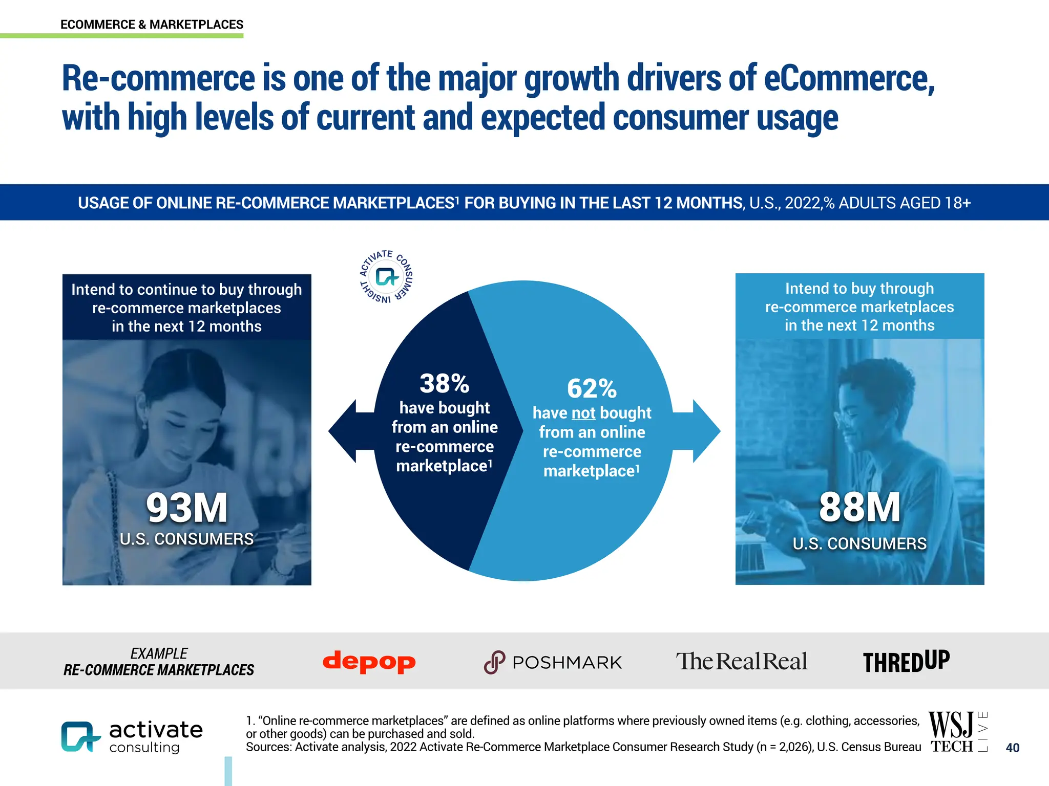 Intend to buy through
re-commerce marketplaces
in the next 12 months
88M
U.S. CONSUMERS
Intend to continue to buy through
re-commerce marketplaces
in the next 12 months
93M
U.S. CONSUMERS
Re-commerce is one of the major growth drivers of eCommerce,
with high levels of current and expected consumer usage
￼
40
USAGE OF ONLINE RE-COMMERCE MARKETPLACES1 FOR BUYING IN THE LAST 12 MONTHS, U.S., 2022,% ADULTS AGED 18+
EXAMPLE
RE-COMMERCE MARKETPLACES
62%
have not bought
from an online
re-commerce
marketplace1
38%
have bought
from an online
re-commerce
marketplace1
1. “Online re-commerce marketplaces” are defined as online platforms where previously owned items (e.g. clothing, accessories,
or other goods) can be purchased and sold.
Sources: Activate analysis, 2022 Activate Re-Commerce Marketplace Consumer Research Study (n = 2,026), U.S. Census Bureau
ECOMMERCE & MARKETPLACES
 