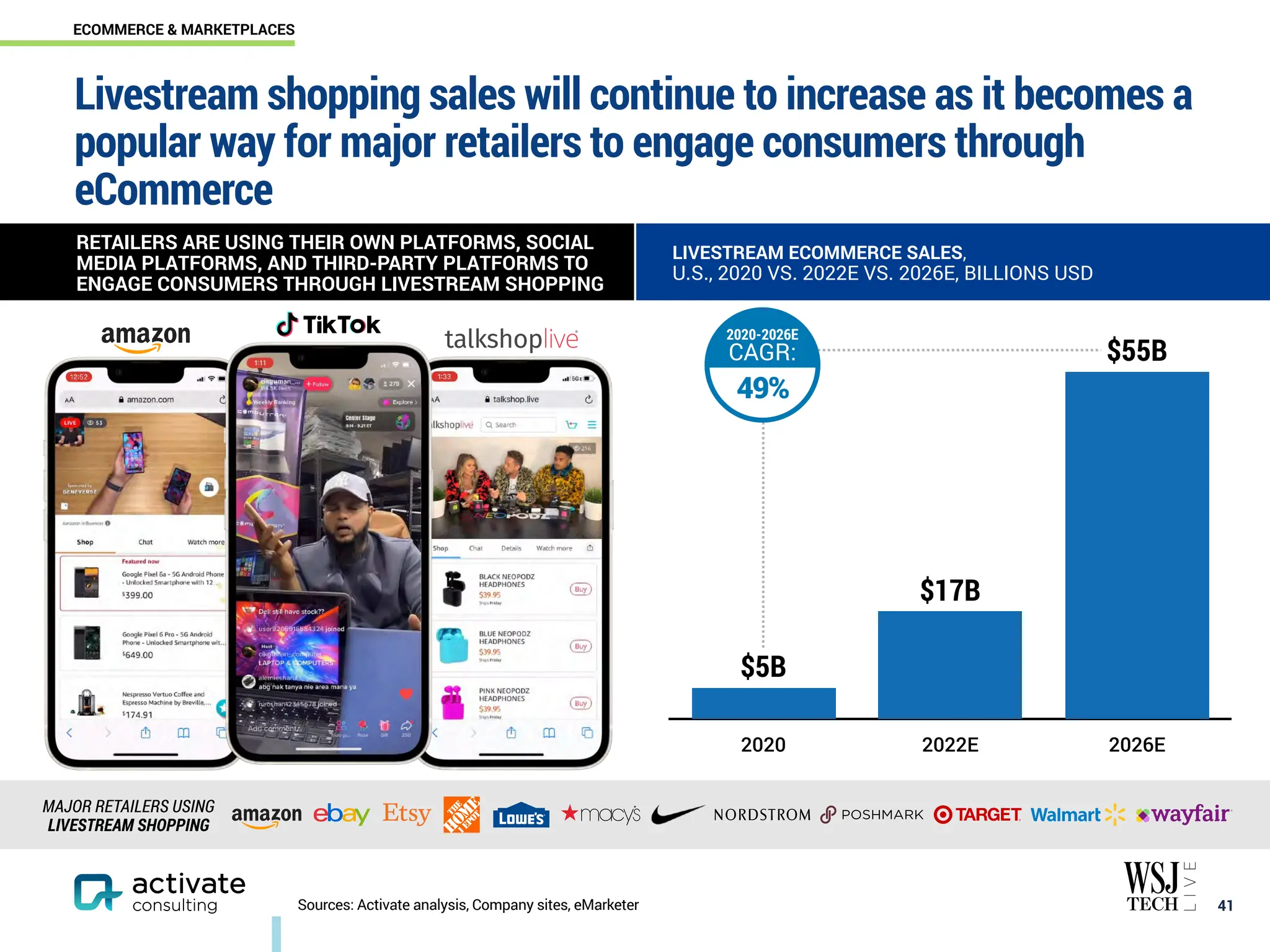 Livestream shopping sales will continue to increase as it becomes a
popular way for major retailers to engage consumers through
eCommerce
￼
41
RETAILERS ARE USING THEIR OWN PLATFORMS, SOCIAL
MEDIA PLATFORMS, AND THIRD-PARTY PLATFORMS TO
ENGAGE CONSUMERS THROUGH LIVESTREAM SHOPPING
MAJOR RETAILERS USING
LIVESTREAM SHOPPING
2020 2022E 2026E
$55B
$17B
$5B
LIVESTREAM ECOMMERCE SALES,
U.S., 2020 VS. 2022E VS. 2026E, BILLIONS USD
2020-2026E
CAGR:
49%
Sources: Activate analysis, Company sites, eMarketer
ECOMMERCE & MARKETPLACES
 