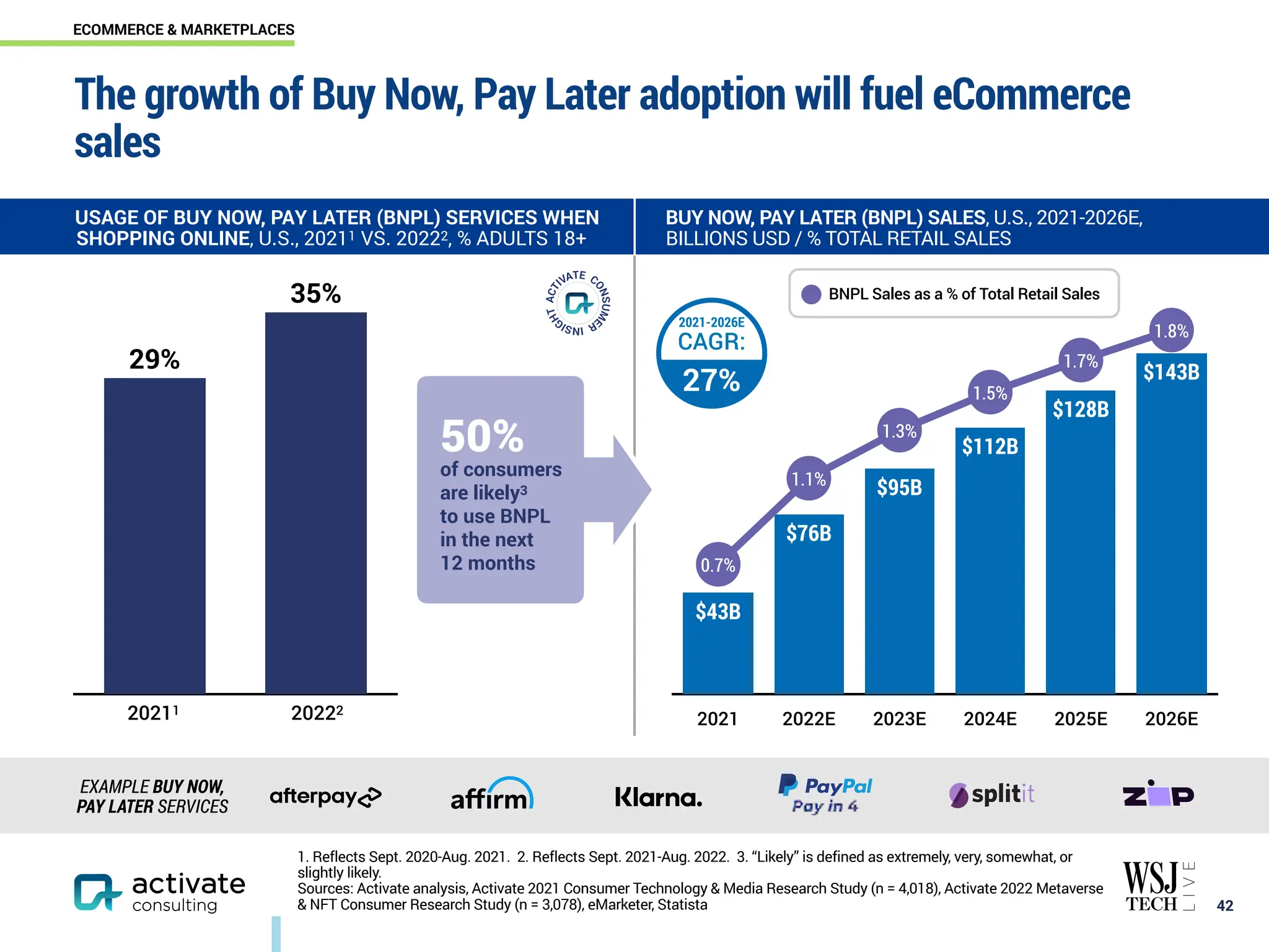 2021 2022E 2023E 2024E 2025E 2026E
$143B
$128B
$112B
$95B
$76B
$43B
1.8%
1.7%
1.5%
1.3%
1.1%
0.7%
1.8%
1.7%
1.5%
1.3%
1.1%
0.7%
￼
42
EXAMPLE BUY NOW,
PAY LATER SERVICES
USAGE OF BUY NOW, PAY LATER (BNPL) SERVICES WHEN
SHOPPING ONLINE, U.S., 20211 VS. 20222, % ADULTS 18+
BUY NOW, PAY LATER (BNPL) SALES, U.S., 2021-2026E,
BILLIONS USD / % TOTAL RETAIL SALES
35%
29%
20211 20222
BNPL Sales as a % of Total Retail Sales
2021-2026E
CAGR:
27%
50%
of consumers
are likely3
to use BNPL
in the next
12 months
1. Reflects Sept. 2020-Aug. 2021. 2. Reflects Sept. 2021-Aug. 2022. 3. “Likely” is defined as extremely, very, somewhat, or
slightly likely.
Sources: Activate analysis, Activate 2021 Consumer Technology & Media Research Study (n = 4,018), Activate 2022 Metaverse
& NFT Consumer Research Study (n = 3,078), eMarketer, Statista
The growth of Buy Now, Pay Later adoption will fuel eCommerce
sales
ECOMMERCE & MARKETPLACES
 