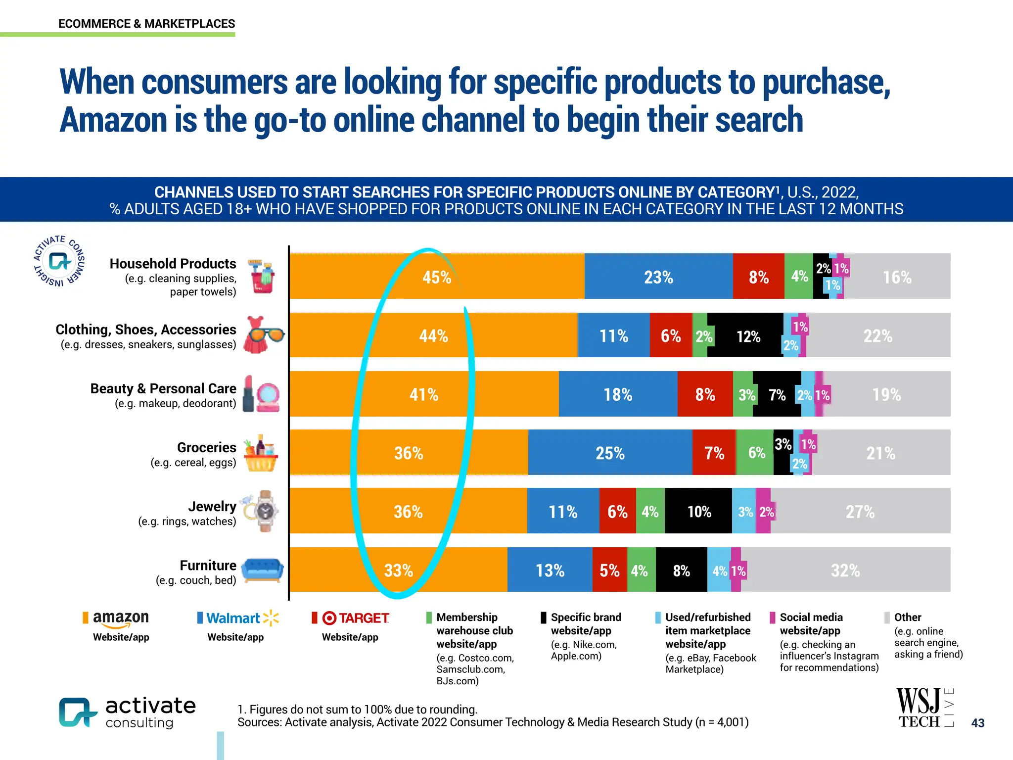 Household Products
(e.g. cleaning supplies,
paper towels)
Clothing, Shoes, Accessories
(e.g. dresses, sneakers, sunglasses)
Beauty & Personal Care
(e.g. makeup, deodorant)
Groceries
(e.g. cereal, eggs)
Jewelry
(e.g. rings, watches)
Furniture
(e.g. couch, bed)
When consumers are looking for specific products to purchase,
Amazon is the go-to online channel to begin their search
￼
43
CHANNELS USED TO START SEARCHES FOR SPECIFIC PRODUCTS ONLINE BY CATEGORY1, U.S., 2022,
% ADULTS AGED 18+ WHO HAVE SHOPPED FOR PRODUCTS ONLINE IN EACH CATEGORY IN THE LAST 12 MONTHS
32%
27%
21%
19%
22%
16%
5%
6%
7%
8%
6%
8%
13%
11%
25%
18%
11%
23%
33%
36%
36%
41%
44%
45%
2%
3%
4%
4%
4%
1%
1%
2%
1%
2%
1%
2%
2%
3%
1%
4%
12%
7%
3%
6%
10%
8%
Website/app Website/app Website/app
Membership
warehouse club
website/app
(e.g. Costco.com,
Samsclub.com,
BJs.com)
Specific brand
website/app
(e.g. Nike.com,
Apple.com)
Used/refurbished
item marketplace
website/app
(e.g. eBay, Facebook
Marketplace)
Social media
website/app
(e.g. checking an
influencer’s Instagram
for recommendations)
Other
(e.g. online
search engine,
asking a friend)
2% 1%
1. Figures do not sum to 100% due to rounding.
Sources: Activate analysis, Activate 2022 Consumer Technology & Media Research Study (n = 4,001)
ECOMMERCE & MARKETPLACES
 