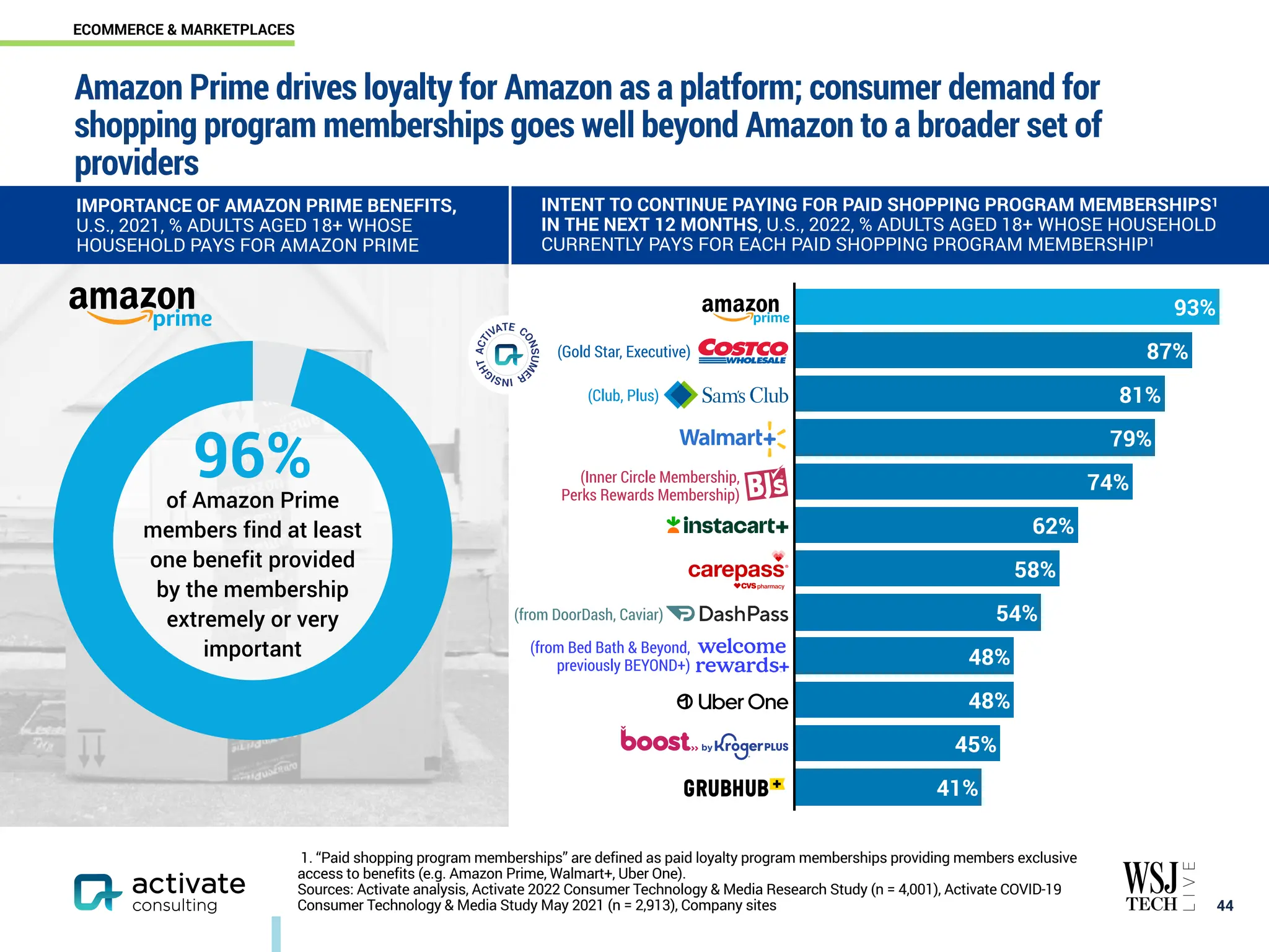 Amazon Prime drives loyalty for Amazon as a platform; consumer demand for
shopping program memberships goes well beyond Amazon to a broader set of
providers
￼
44
1. “Paid shopping program memberships” are defined as paid loyalty program memberships providing members exclusive
access to benefits (e.g. Amazon Prime, Walmart+, Uber One).
Sources: Activate analysis, Activate 2022 Consumer Technology & Media Research Study (n = 4,001), Activate COVID-19
Consumer Technology & Media Study May 2021 (n = 2,913), Company sites
IMPORTANCE OF AMAZON PRIME BENEFITS,
U.S., 2021, % ADULTS AGED 18+ WHOSE
HOUSEHOLD PAYS FOR AMAZON PRIME
INTENT TO CONTINUE PAYING FOR PAID SHOPPING PROGRAM MEMBERSHIPS1
IN THE NEXT 12 MONTHS, U.S., 2022, % ADULTS AGED 18+ WHOSE HOUSEHOLD
CURRENTLY PAYS FOR EACH PAID SHOPPING PROGRAM MEMBERSHIP1
41%
45%
48%
48%
54%
58%
62%
74%
79%
81%
87%
93%
(Club, Plus)
(Inner Circle Membership,
Perks Rewards Membership)
(from DoorDash, Caviar)
(from Bed Bath & Beyond,
previously BEYOND+)
96%
of Amazon Prime
members find at least
one benefit provided
by the membership
extremely or very
important
(Gold Star, Executive)
ECOMMERCE & MARKETPLACES
 