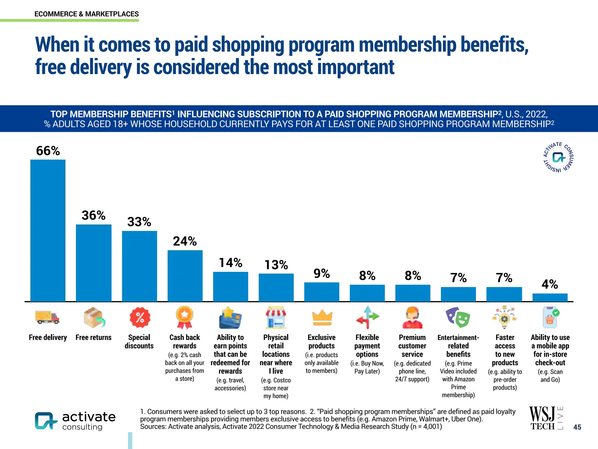 When it comes to paid shopping program membership benefits,
free delivery is considered the most important
￼
45
TOP MEMBERSHIP BENEFITS1 INFLUENCING SUBSCRIPTION TO A PAID SHOPPING PROGRAM MEMBERSHIP2, U.S., 2022,
% ADULTS AGED 18+ WHOSE HOUSEHOLD CURRENTLY PAYS FOR AT LEAST ONE PAID SHOPPING PROGRAM MEMBERSHIP2
4%
7%
7%
8%
8%
9%
13%
14%
24%
33%
36%
66%
Free delivery Free returns Special
discounts
Cash back
rewards
(e.g. 2% cash
back on all your
purchases from
a store)
Ability to
earn points
that can be
redeemed for
rewards
(e.g. travel,
accessories)
Physical
retail
locations
near where
I live
(e.g. Costco
store near
my home)
Exclusive
products
(i.e. products
only available
to members)
Flexible
payment
options
(i.e. Buy Now,
Pay Later)
Premium
customer
service
(e.g. dedicated
phone line,
24/7 support)
Entertainment-
related
benefits
(e.g. Prime
Video included
with Amazon
Prime
membership)
Faster
access
to new
products
(e.g. ability to
pre-order
products)
Ability to use
a mobile app
for in-store
check-out
(e.g. Scan
and Go)
1. Consumers were asked to select up to 3 top reasons. 2. “Paid shopping program memberships” are defined as paid loyalty
program memberships providing members exclusive access to benefits (e.g. Amazon Prime, Walmart+, Uber One).
Sources: Activate analysis, Activate 2022 Consumer Technology & Media Research Study (n = 4,001)
ECOMMERCE & MARKETPLACES
 
