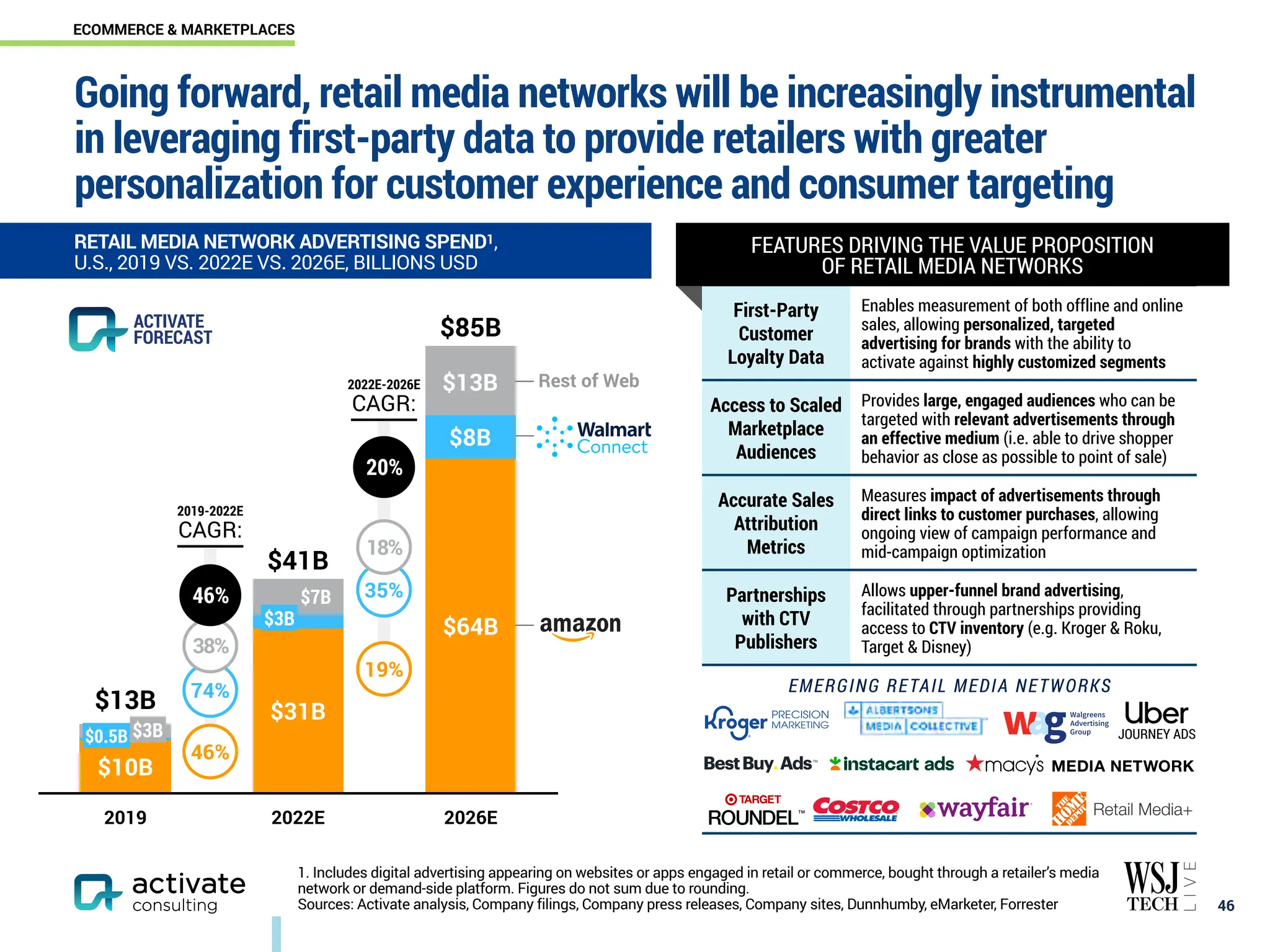 2019 2022E 2026E
$85B
$41B
$13B
$64B
$31B
$10B
￼
46
RETAIL MEDIA NETWORK ADVERTISING SPEND1,
U.S., 2019 VS. 2022E VS. 2026E, BILLIONS USD
First-Party
Customer
Loyalty Data
Enables measurement of both offline and online
sales, allowing personalized, targeted
advertising for brands with the ability to
activate against highly customized segments
Access to Scaled
Marketplace
Audiences
Provides large, engaged audiences who can be
targeted with relevant advertisements through
an effective medium (i.e. able to drive shopper
behavior as close as possible to point of sale)
Accurate Sales
Attribution
Metrics
Measures impact of advertisements through
direct links to customer purchases, allowing
ongoing view of campaign performance and
mid-campaign optimization
Partnerships
with CTV
Publishers
Allows upper-funnel brand advertising,
facilitated through partnerships providing
access to CTV inventory (e.g. Kroger & Roku,
Target & Disney)
EMERGING RETAIL MEDIA NETWORKS
Rest of Web
74%
46%
2019-2022E
CAGR:
2022E-2026E
CAGR:
35%
19%
20%
38%
46%
18%
$3B
$7B
$0.5B $3B
$13B
$8B
FEATURES DRIVING THE VALUE PROPOSITION
OF RETAIL MEDIA NETWORKS
1. Includes digital advertising appearing on websites or apps engaged in retail or commerce, bought through a retailer’s media
network or demand-side platform. Figures do not sum due to rounding.
Sources: Activate analysis, Company filings, Company press releases, Company sites, Dunnhumby, eMarketer, Forrester
JOURNEY ADS
ACTIVATE
FORECAST
Going forward, retail media networks will be increasingly instrumental
in leveraging first-party data to provide retailers with greater
personalization for customer experience and consumer targeting
ECOMMERCE & MARKETPLACES
 
