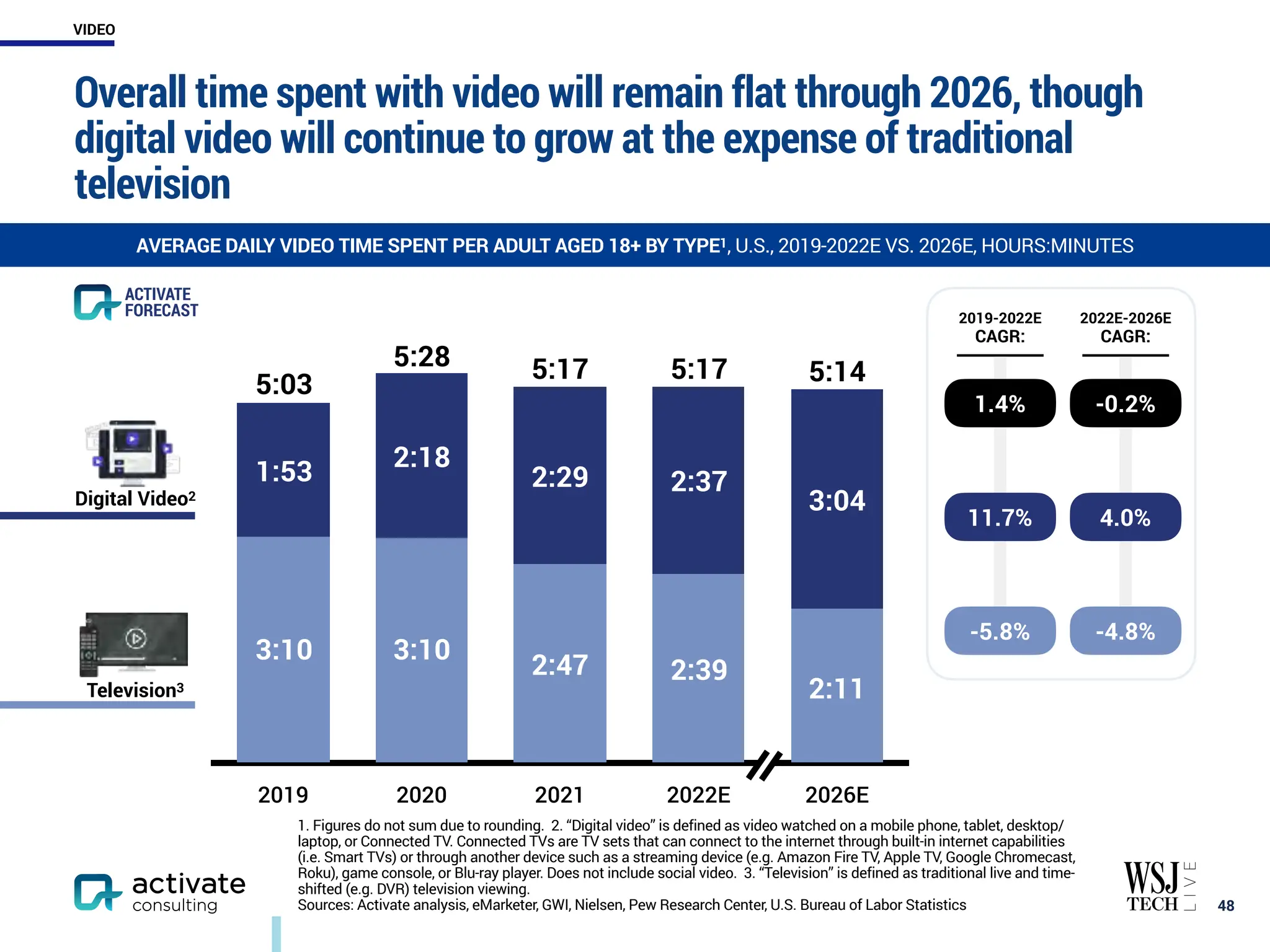 Overall time spent with video will remain flat through 2026, though
digital video will continue to grow at the expense of traditional
television
￼
48
AVERAGE DAILY VIDEO TIME SPENT PER ADULT AGED 18+ BY TYPE1, U.S., 2019-2022E VS. 2026E, HOURS:MINUTES
2022E-2026E
CAGR:
ACTIVATE
FORECAST
2019 2020 2021 2022E 2026E
3:10
2:47
2:29
1:53
5:03 5:14
5:28
3:10
2:18
Television3
Digital Video2
5:17
2:11
3:04
2019-2022E
CAGR:
5:17
2:37
2:39
1.4%
11.7%
-5.8%
-0.2%
4.0%
-4.8%
VIDEO
1. Figures do not sum due to rounding. 2. “Digital video” is defined as video watched on a mobile phone, tablet, desktop/
laptop, or Connected TV. Connected TVs are TV sets that can connect to the internet through built-in internet capabilities
(i.e. Smart TVs) or through another device such as a streaming device (e.g. Amazon Fire TV, Apple TV, Google Chromecast,
Roku), game console, or Blu-ray player. Does not include social video. 3. “Television” is defined as traditional live and time-
shifted (e.g. DVR) television viewing.
Sources: Activate analysis, eMarketer, GWI, Nielsen, Pew Research Center, U.S. Bureau of Labor Statistics
 