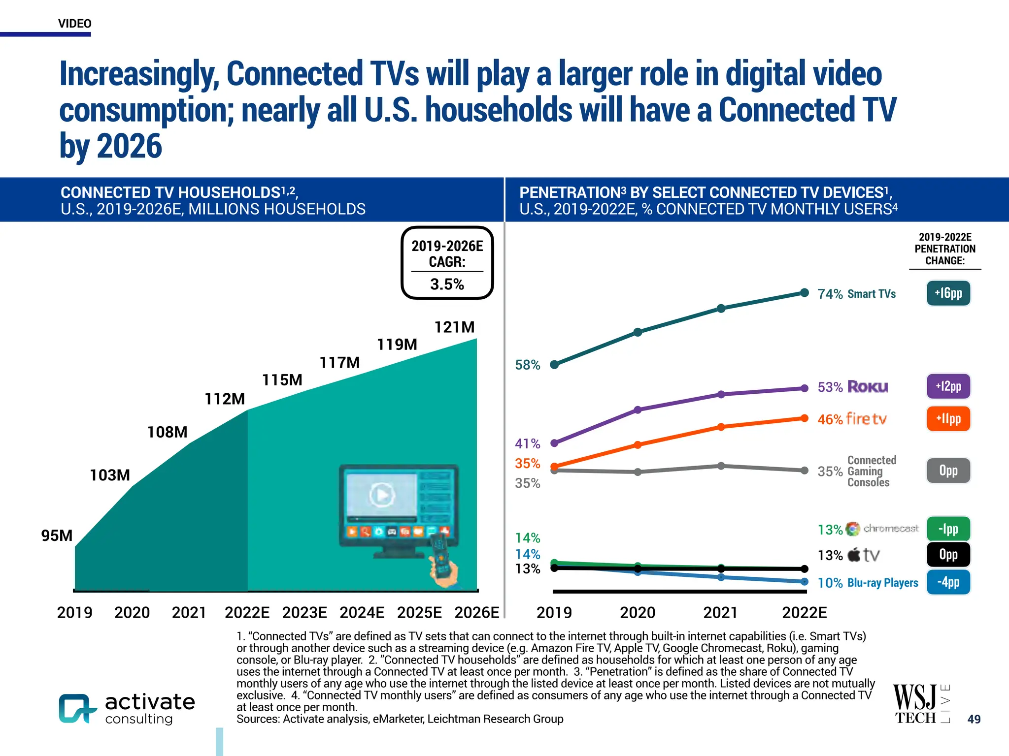 Increasingly, Connected TVs will play a larger role in digital video
consumption; nearly all U.S. households will have a Connected TV
by 2026
￼
49
1. “Connected TVs” are defined as TV sets that can connect to the internet through built-in internet capabilities (i.e. Smart TVs)
or through another device such as a streaming device (e.g. Amazon Fire TV, Apple TV, Google Chromecast, Roku), gaming
console, or Blu-ray player. 2. ”Connected TV households” are defined as households for which at least one person of any age
uses the internet through a Connected TV at least once per month. 3. “Penetration” is defined as the share of Connected TV
monthly users of any age who use the internet through the listed device at least once per month. Listed devices are not mutually
exclusive. 4. “Connected TV monthly users” are defined as consumers of any age who use the internet through a Connected TV
at least once per month.
Sources: Activate analysis, eMarketer, Leichtman Research Group
CONNECTED TV HOUSEHOLDS1,2,
U.S., 2019-2026E, MILLIONS HOUSEHOLDS
PENETRATION3 BY SELECT CONNECTED TV DEVICES1,
U.S., 2019-2022E, % CONNECTED TV MONTHLY USERS4
2019 2020 2021 2022E 2023E 2024E 2025E 2026E
112M
108M
103M
95M
121M
119M
117M
115M
112M
3.5%
2019-2026E
CAGR:
2019 2020 2021 2022E
41%
35%
35%
14%
13%
14%
Connected
Gaming
Consoles
2019-2022E
PENETRATION
CHANGE:
Blu-ray Players
53%
35%
46%
13%
13%
10%
Smart TVs
74%
58%
+12pp
+11pp
0pp
-1pp
-4pp
+16pp
0pp
VIDEO
 