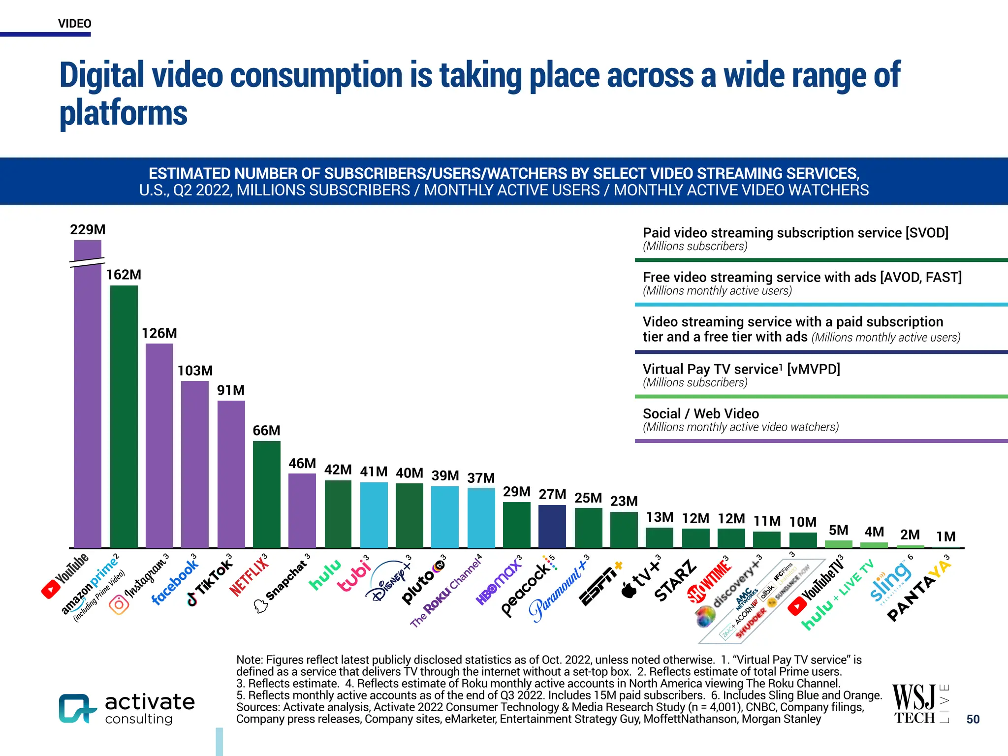 1M
2M
4M
5M
10M
11M
12M
12M
13M
23M
25M
27M
29M
37M
39M
40M
41M
42M
46M
66M
91M
103M
126M
162M
229M
Digital video consumption is taking place across a wide range of
platforms
￼
50
ESTIMATED NUMBER OF SUBSCRIBERS/USERS/WATCHERS BY SELECT VIDEO STREAMING SERVICES,
U.S., Q2 2022, MILLIONS SUBSCRIBERS / MONTHLY ACTIVE USERS / MONTHLY ACTIVE VIDEO WATCHERS
3
4
Paid video streaming subscription service [SVOD]
(Millions subscribers)
Free video streaming service with ads [AVOD, FAST]
(Millions monthly active users)
Video streaming service with a paid subscription
tier and a free tier with ads (Millions monthly active users)
Virtual Pay TV service1 [vMVPD]
(Millions subscribers)
Social / Web Video
(Millions monthly active video watchers)
3
2
(
i
n
c
l
u
d
i
n
g
P
r
i
m
e
V
i
d
e
o
)
3
3
3
5
3
3
3
3
3
3
3
6
3
3
3
3
Note: Figures reflect latest publicly disclosed statistics as of Oct. 2022, unless noted otherwise. 1. “Virtual Pay TV service” is
defined as a service that delivers TV through the internet without a set-top box. 2. Reflects estimate of total Prime users.
3. Reflects estimate. 4. Reflects estimate of Roku monthly active accounts in North America viewing The Roku Channel.
5. Reflects monthly active accounts as of the end of Q3 2022. Includes 15M paid subscribers. 6. Includes Sling Blue and Orange.
Sources: Activate analysis, Activate 2022 Consumer Technology & Media Research Study (n = 4,001), CNBC, Company filings,
Company press releases, Company sites, eMarketer, Entertainment Strategy Guy, MoffettNathanson, Morgan Stanley
VIDEO
 