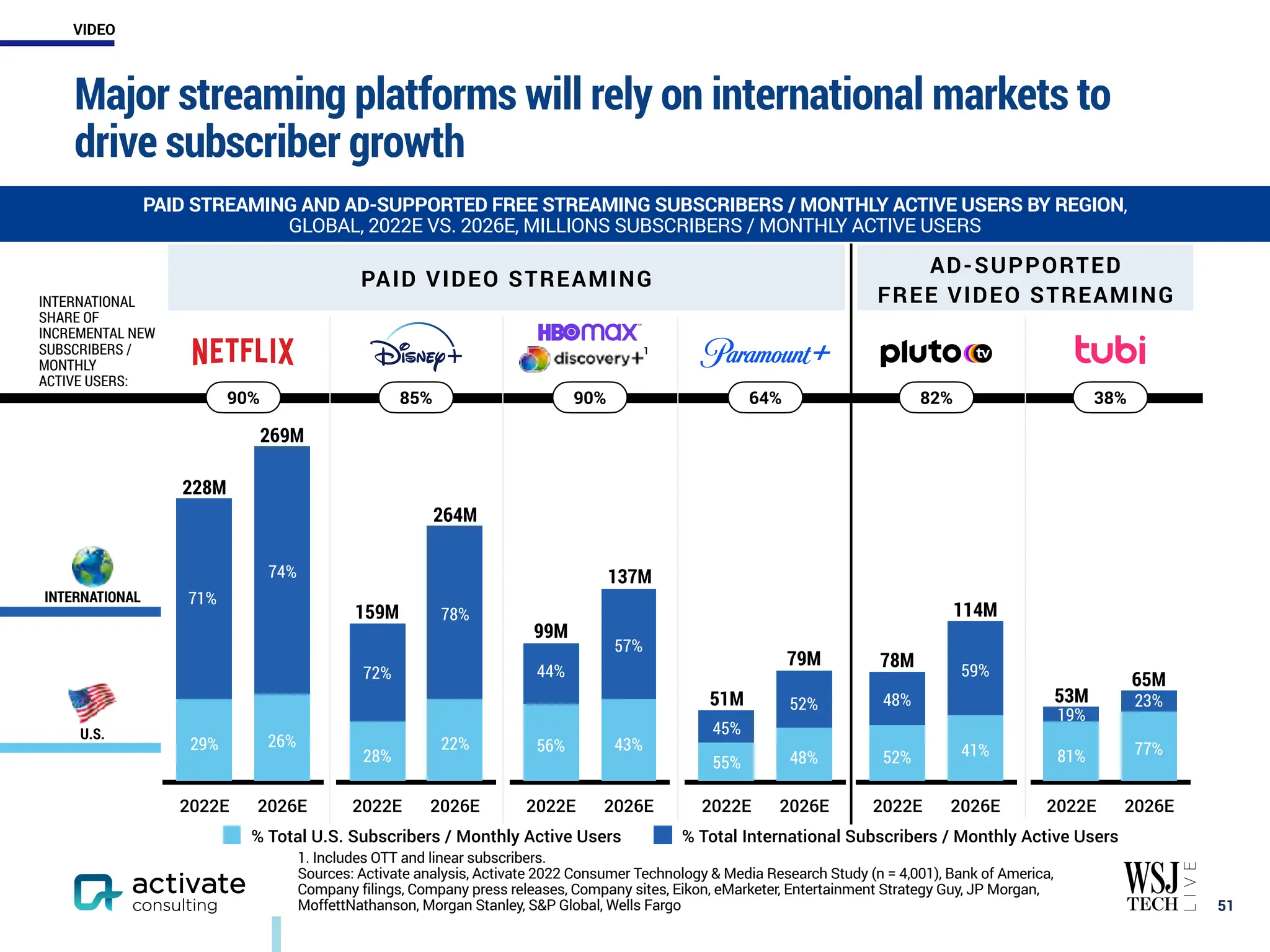 Major streaming platforms will rely on international markets to
drive subscriber growth
￼
51
1. Includes OTT and linear subscribers.
Sources: Activate analysis, Activate 2022 Consumer Technology & Media Research Study (n = 4,001), Bank of America,
Company filings, Company press releases, Company sites, Eikon, eMarketer, Entertainment Strategy Guy, JP Morgan,
MoffettNathanson, Morgan Stanley, S&P Global, Wells Fargo
PAID STREAMING AND AD-SUPPORTED FREE STREAMING SUBSCRIBERS / MONTHLY ACTIVE USERS BY REGION,
GLOBAL, 2022E VS. 2026E, MILLIONS SUBSCRIBERS / MONTHLY ACTIVE USERS
2022E 2026E
% Total U.S. Subscribers / Monthly Active Users % Total International Subscribers / Monthly Active Users
INTERNATIONAL
SHARE OF
INCREMENTAL NEW
SUBSCRIBERS /
MONTHLY
ACTIVE USERS:
U.S.
INTERNATIONAL
2022E 2026E 2022E 2026E
2022E 2026E
71%
74%
72%
78%
1
2022E 2026E 2022E 2026E
29% 26%
28%
22% 56% 43%
44%
57%
228M
269M
159M
264M
55%
45%
52%
48%
51M
79M 78M
114M
53M
65M
48%
52%
59%
41% 81%
19%
23%
77%
90% 85% 90% 64% 82% 38%
PAID VIDEO STREAMING
AD-SUPPORTED
FREE VIDEO STREAMING
VIDEO
137M
99M
 
