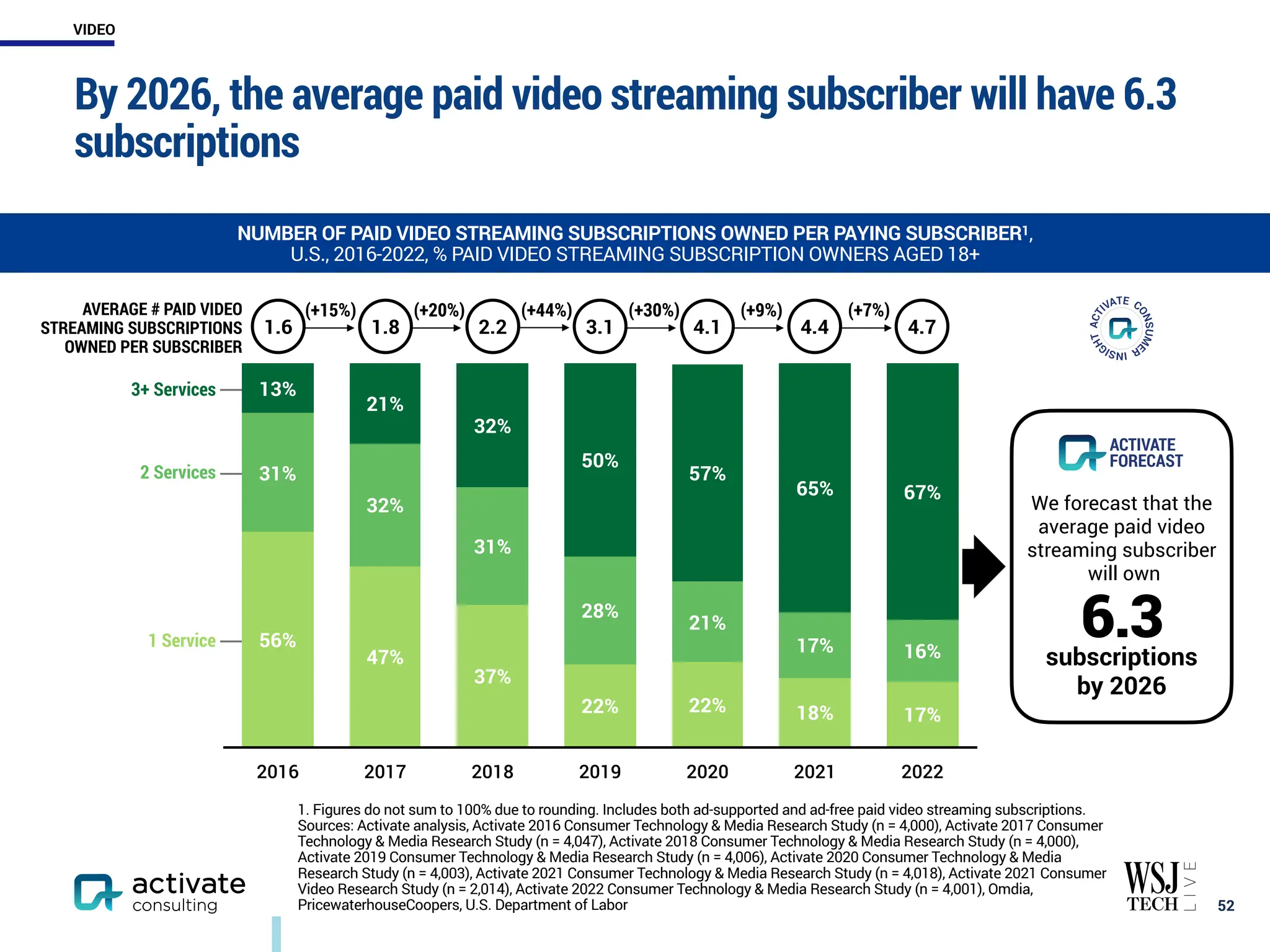 By 2026, the average paid video streaming subscriber will have 6.3
subscriptions
￼
52
NUMBER OF PAID VIDEO STREAMING SUBSCRIPTIONS OWNED PER PAYING SUBSCRIBER1,
U.S., 2016-2022, % PAID VIDEO STREAMING SUBSCRIPTION OWNERS AGED 18+
1. Figures do not sum to 100% due to rounding. Includes both ad-supported and ad-free paid video streaming subscriptions.
Sources: Activate analysis, Activate 2016 Consumer Technology & Media Research Study (n = 4,000), Activate 2017 Consumer
Technology & Media Research Study (n = 4,047), Activate 2018 Consumer Technology & Media Research Study (n = 4,000),
Activate 2019 Consumer Technology & Media Research Study (n = 4,006), Activate 2020 Consumer Technology & Media
Research Study (n = 4,003), Activate 2021 Consumer Technology & Media Research Study (n = 4,018), Activate 2021 Consumer
Video Research Study (n = 2,014), Activate 2022 Consumer Technology & Media Research Study (n = 4,001), Omdia,
PricewaterhouseCoopers, U.S. Department of Labor
(+20%) (+44%) (+30%)
(+15%) (+9%)
2016 2017 2018 2019 2020 2021 2022
67%
65%
57%
50%
32%
21%
13%
16%
17%
21%
28%
31%
32%
31%
17%
18%
22%
22%
37%
47%
56%
1 Service
2 Services
3.1
3+ Services
2.2
1.8 4.1
1.6
ACTIVATE
FORECAST
We forecast that the
average paid video
streaming subscriber
will own
6.3
subscriptions
by 2026
4.4
(+7%)
4.7
AVERAGE # PAID VIDEO
STREAMING SUBSCRIPTIONS
OWNED PER SUBSCRIBER
VIDEO
 