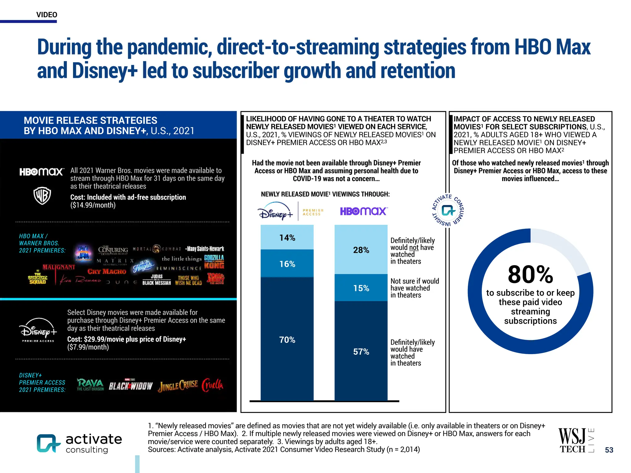 All 2021 Warner Bros. movies were made available to
stream through HBO Max for 31 days on the same day
as their theatrical releases
Cost: Included with ad-free subscription
($14.99/month)
HBO MAX /
WARNER BROS.
2021 PREMIERES:
Select Disney movies were made available for
purchase through Disney+ Premier Access on the same
day as their theatrical releases
Cost: $29.99/movie plus price of Disney+
($7.99/month)
DISNEY+
PREMIER ACCESS
2021 PREMIERES:
During the pandemic, direct-to-streaming strategies from HBO Max
and Disney+ led to subscriber growth and retention
￼
53
1. “Newly released movies” are defined as movies that are not yet widely available (i.e. only available in theaters or on Disney+
Premier Access / HBO Max). 2. If multiple newly released movies were viewed on Disney+ or HBO Max, answers for each
movie/service were counted separately. 3. Viewings by adults aged 18+.
Sources: Activate analysis, Activate 2021 Consumer Video Research Study (n = 2,014)
MOVIE RELEASE STRATEGIES
BY HBO MAX AND DISNEY+, U.S., 2021
28%
14%
15%
16%
57%
70% Definitely/likely
would have
watched
in theaters
Not sure if would
have watched
in theaters
IMPACT OF ACCESS TO NEWLY RELEASED
MOVIES1 FOR SELECT SUBSCRIPTIONS, U.S.,
2021, % ADULTS AGED 18+ WHO VIEWED A
NEWLY RELEASED MOVIE1 ON DISNEY+
PREMIER ACCESS OR HBO MAX2
Had the movie not been available through Disney+ Premier
Access or HBO Max and assuming personal health due to
COVID-19 was not a concern…
Of those who watched newly released movies1 through
Disney+ Premier Access or HBO Max, access to these
movies influenced…
80%
to subscribe to or keep
these paid video
streaming
subscriptions
Definitely/likely
would not have
watched
in theaters
NEWLY RELEASED MOVIE1 VIEWINGS THROUGH:
LIKELIHOOD OF HAVING GONE TO A THEATER TO WATCH
NEWLY RELEASED MOVIES1 VIEWED ON EACH SERVICE,
U.S., 2021, % VIEWINGS OF NEWLY RELEASED MOVIES1 ON
DISNEY+ PREMIER ACCESS OR HBO MAX2,3
VIDEO
 