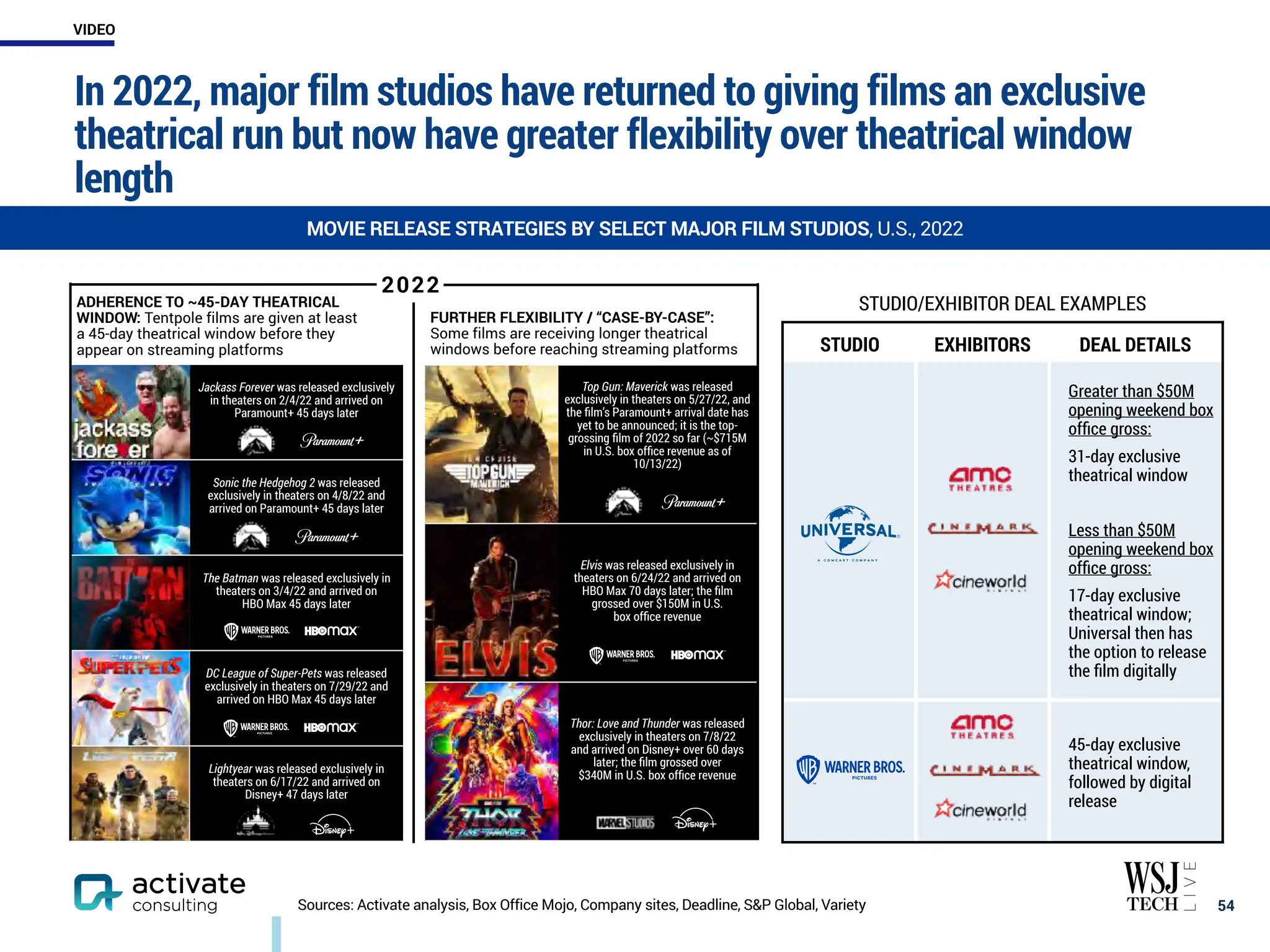 In 2022, major film studios have returned to giving films an exclusive
theatrical run but now have greater flexibility over theatrical window
length
￼
54
Sources: Activate analysis, Box Office Mojo, Company sites, Deadline, S&P Global, Variety
MOVIE RELEASE STRATEGIES BY SELECT MAJOR FILM STUDIOS, U.S., 2022
ADHERENCE TO ~45-DAY THEATRICAL
WINDOW: Tentpole films are given at least
a 45-day theatrical window before they
appear on streaming platforms
Jackass Forever was released exclusively
in theaters on 2/4/22 and arrived on
Paramount+ 45 days later
Sonic the Hedgehog 2 was released
exclusively in theaters on 4/8/22 and
arrived on Paramount+ 45 days later
The Batman was released exclusively in
theaters on 3/4/22 and arrived on
HBO Max 45 days later
DC League of Super-Pets was released
exclusively in theaters on 7/29/22 and
arrived on HBO Max 45 days later
Lightyear was released exclusively in
theaters on 6/17/22 and arrived on
Disney+ 47 days later
FURTHER FLEXIBILITY / “CASE-BY-CASE”:
Some films are receiving longer theatrical
windows before reaching streaming platforms
Top Gun: Maverick was released
exclusively in theaters on 5/27/22, and
the film’s Paramount+ arrival date has
yet to be announced; it is the top-
grossing film of 2022 so far (~$715M
in U.S. box office revenue as of
10/13/22)
Elvis was released exclusively in
theaters on 6/24/22 and arrived on
HBO Max 70 days later; the film
grossed over $150M in U.S.
box office revenue
Thor: Love and Thunder was released
exclusively in theaters on 7/8/22
and arrived on Disney+ over 60 days
later; the film grossed over
$340M in U.S. box office revenue
2022
STUDIO/EXHIBITOR DEAL EXAMPLES
STUDIO EXHIBITORS DEAL DETAILS
Greater than $50M
opening weekend box
office gross:
31-day exclusive
theatrical window
Less than $50M
opening weekend box
office gross:
17-day exclusive
theatrical window;
Universal then has
the option to release
the film digitally
45-day exclusive
theatrical window,
followed by digital
release
VIDEO
 