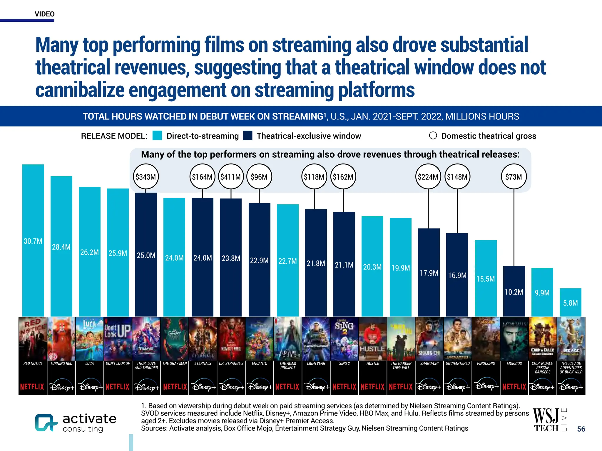 Many top performing films on streaming also drove substantial
theatrical revenues, suggesting that a theatrical window does not
cannibalize engagement on streaming platforms
￼
56
1. Based on viewership during debut week on paid streaming services (as determined by Nielsen Streaming Content Ratings).
SVOD services measured include Netflix, Disney+, Amazon Prime Video, HBO Max, and Hulu. Reflects films streamed by persons
aged 2+. Excludes movies released via Disney+ Premier Access.
Sources: Activate analysis, Box Office Mojo, Entertainment Strategy Guy, Nielsen Streaming Content Ratings
RELEASE MODEL: Direct-to-streaming Theatrical-exclusive window Domestic theatrical gross
TOTAL HOURS WATCHED IN DEBUT WEEK ON STREAMING1, U.S., JAN. 2021-SEPT. 2022, MILLIONS HOURS
$343 $164 $411 $96 $118 $162 $224 $148 $73
Many of the top performers on streaming also drove revenues through theatrical releases:
$343M $164M $224M
$162M
$118M
$96M
$411M $148M $73M
RED NOTICE TURNING RED LUCA DON’T LOOK UP THOR: LOVE
AND THUNDER
THE GRAY MAN ETERNALS DR. STRANGE 2 ENCANTO THE ADAM
PROJECT
LIGHTYEAR SING 2 HUSTLE THE HARDER
THEY FALL
SHANG-CHI UNCHARTERED PINOCCHIO MORBIUS CHIP ’N DALE:
RESCUE
RANGERS
THE ICE AGE
ADVENTURES
OF BUCK WILD
10.2M
16.9M
17.9M
21.1M
21.8M
22.9M
23.8M
24.0M
25.0M
5.8M
9.9M
15.5M
19.9M
20.3M
22.7M
24.0M
25.9M
26.2M
28.4M
30.7M
VIDEO
 