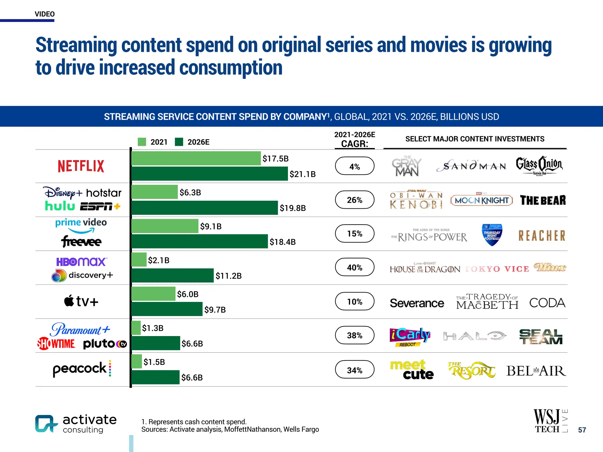 Streaming content spend on original series and movies is growing
to drive increased consumption
￼
57
STREAMING SERVICE CONTENT SPEND BY COMPANY1, GLOBAL, 2021 VS. 2026E, BILLIONS USD
1. Represents cash content spend.
Sources: Activate analysis, MoffettNathanson, Wells Fargo
$6.6B
$6.6B
$9.7B
$11.2B
$18.4B
$19.8B
$21.1B
$1.5B
$1.3B
$6.0B
$2.1B
$9.1B
$6.3B
$17.5B
2021 2026E
2021-2026E
CAGR:
SELECT MAJOR CONTENT INVESTMENTS
4%
26%
15%
40%
10%
38%
34%
VIDEO
 