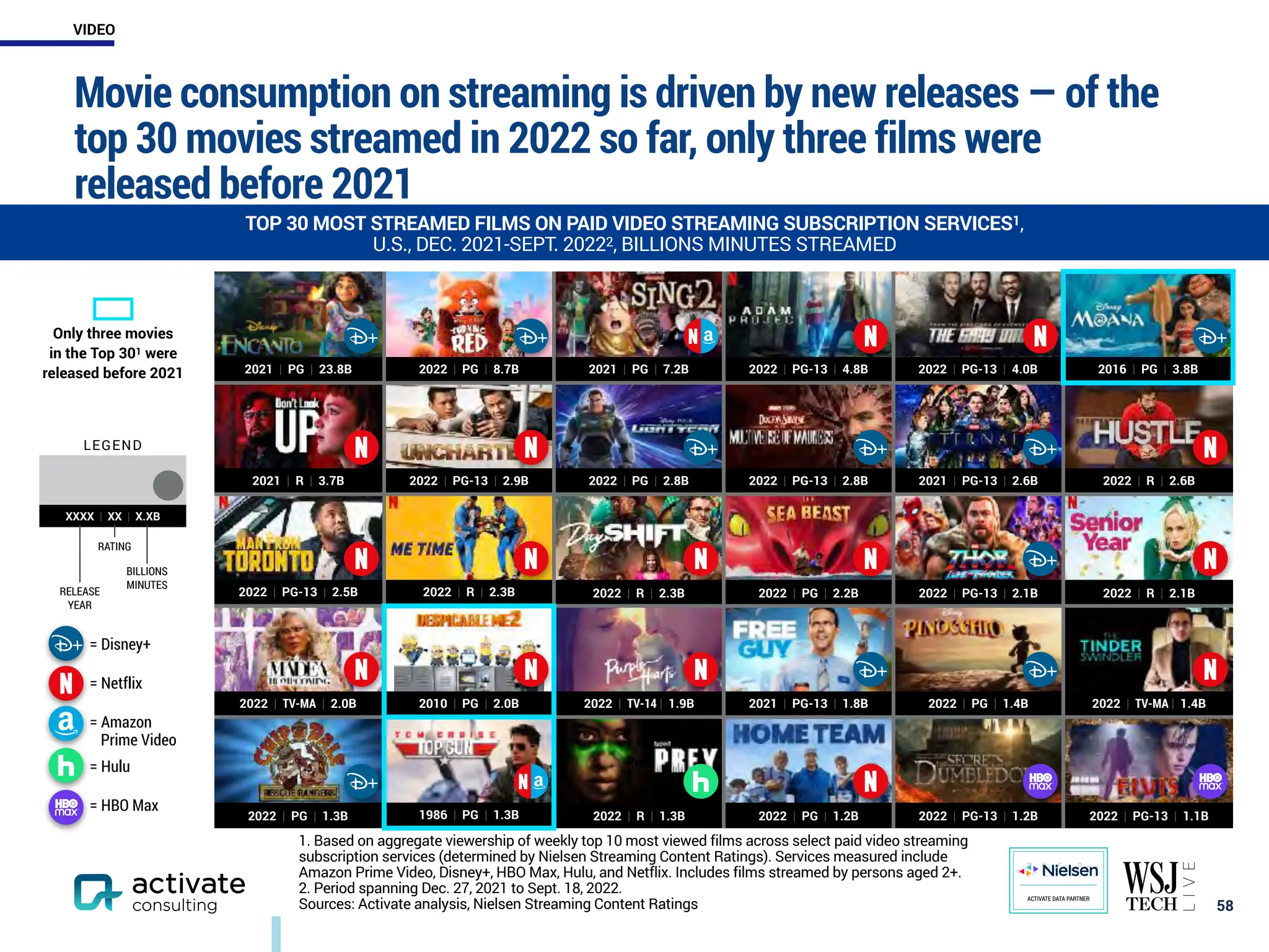￼
58
Movie consumption on streaming is driven by new releases — of the
top 30 movies streamed in 2022 so far, only three films were
released before 2021
2021 | PG | 23.8B 2022 | PG | 8.7B 2021 | PG | 7.2B 2022 | PG-13 | 4.8B 2022 | PG-13 | 4.0B 2016 | PG | 3.8B
2021 | R | 3.7B 2022 | PG-13 | 2.9B 2022 | PG | 2.8B 2022 | PG-13 | 2.8B 2021 | PG-13 | 2.6B 2022 | R | 2.6B
2022 | PG-13 | 2.5B 2022 | R | 2.3B 2022 | R | 2.3B 2022 | PG | 2.2B 2022 | PG-13 | 2.1B 2022 | R | 2.1B
2022 | TV-MA | 2.0B 2010 | PG | 2.0B 2022 | TV-14 | 1.9B 2021 | PG-13 | 1.8B 2022 | PG | 1.4B 2022 | TV-MA | 1.4B
Prey
2022 | PG | 1.3B 1986 | PG | 1.3B 2022 | R | 1.3B 2022 | PG | 1.2B 2022 | PG-13 | 1.2B 2022 | PG-13 | 1.1B
XXXX | XX | X.XB
LEGEND
RATING
BILLIONS
MINUTES
RELEASE
YEAR
= Disney+
= Netflix
= Amazon
Prime Video
= Hulu
= HBO Max
Only three movies
in the Top 301 were
released before 2021
TOP 30 MOST STREAMED FILMS ON PAID VIDEO STREAMING SUBSCRIPTION SERVICES1,
U.S., DEC. 2021-SEPT. 20222, BILLIONS MINUTES STREAMED
1. Based on aggregate viewership of weekly top 10 most viewed films across select paid video streaming
subscription services (determined by Nielsen Streaming Content Ratings). Services measured include
Amazon Prime Video, Disney+, HBO Max, Hulu, and Netflix. Includes films streamed by persons aged 2+.
2. Period spanning Dec. 27, 2021 to Sept. 18, 2022.
Sources: Activate analysis, Nielsen Streaming Content Ratings
ACTIVATE DATA PARTNER
VIDEO
 