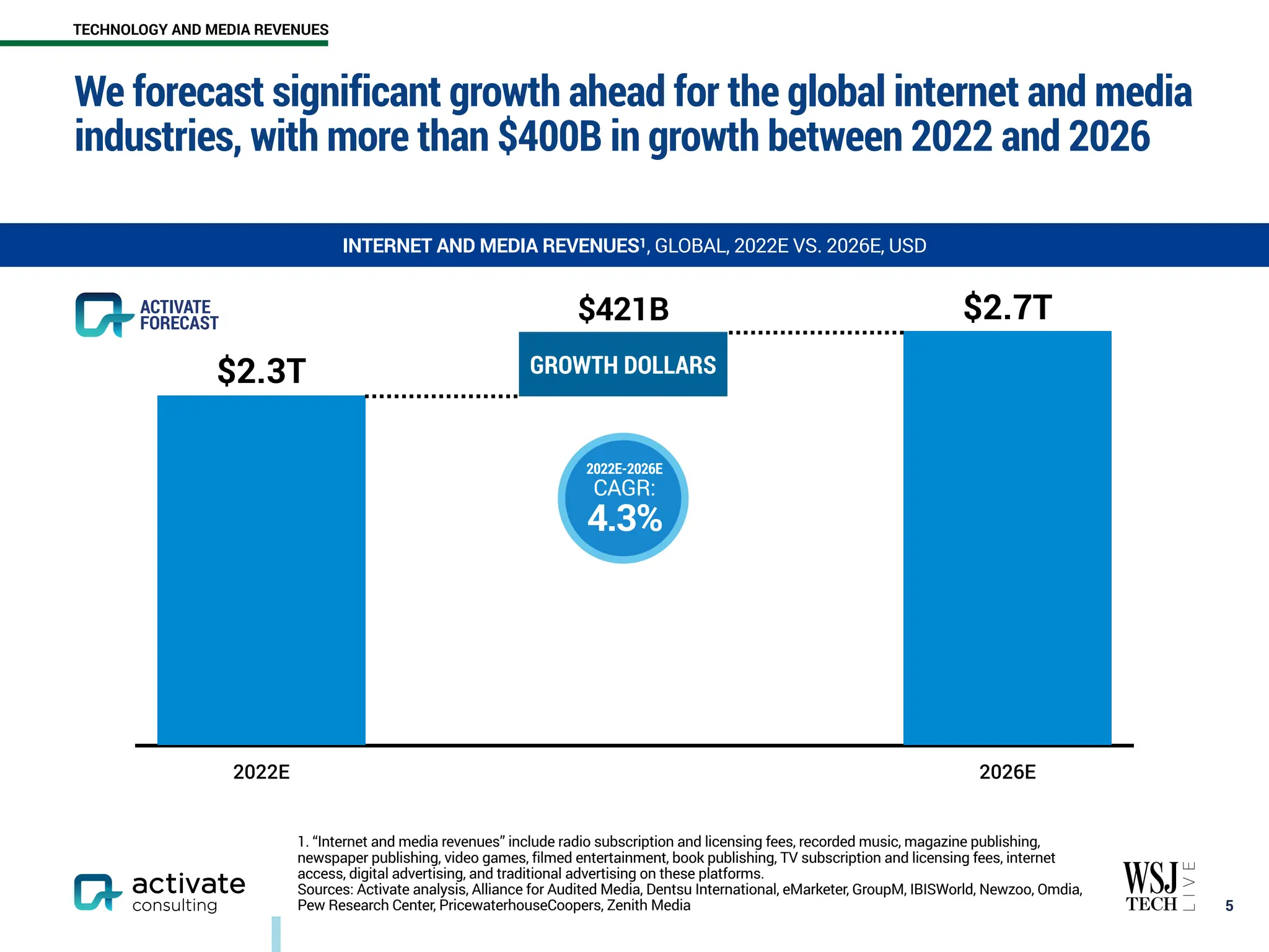 We forecast significant growth ahead for the global internet and media
industries, with more than $400B in growth between 2022 and 2026
￼
5
TECHNOLOGY AND MEDIA REVENUES
1. “Internet and media revenues” include radio subscription and licensing fees, recorded music, magazine publishing,
newspaper publishing, video games, filmed entertainment, book publishing, TV subscription and licensing fees, internet
access, digital advertising, and traditional advertising on these platforms.
Sources: Activate analysis, Alliance for Audited Media, Dentsu International, eMarketer, GroupM, IBISWorld, Newzoo, Omdia,
Pew Research Center, PricewaterhouseCoopers, Zenith Media
2022E 2026E
$2.7T
$2.3T
$421B
GROWTH DOLLARS
2022E-2026E
CAGR:
4.3%
ACTIVATE
FORECAST
INTERNET AND MEDIA REVENUES1, GLOBAL, 2022E VS. 2026E, USD
 