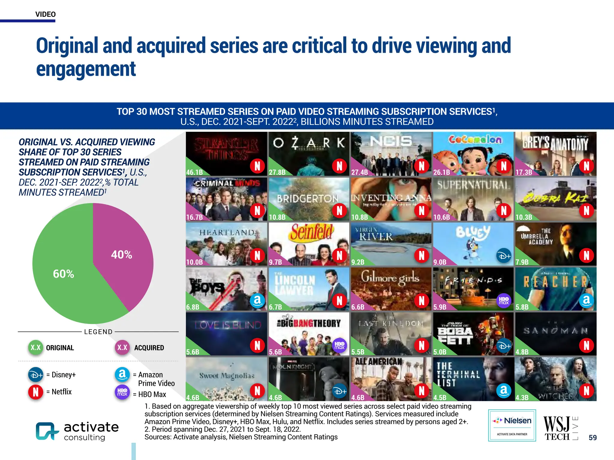 1. Based on aggregate viewership of weekly top 10 most viewed series across select paid video streaming
subscription services (determined by Nielsen Streaming Content Ratings). Services measured include
Amazon Prime Video, Disney+, HBO Max, Hulu, and Netflix. Includes series streamed by persons aged 2+.
2. Period spanning Dec. 27, 2021 to Sept. 18, 2022.
Sources: Activate analysis, Nielsen Streaming Content Ratings ￼
59
Original and acquired series are critical to drive viewing and
engagement
60%
40%
ORIGINAL
= Disney+
= Netflix
= Amazon
Prime Video
= HBO Max
X.X X.X ACQUIRED
ORIGINAL VS. ACQUIRED VIEWING
SHARE OF TOP 30 SERIES
STREAMED ON PAID STREAMING
SUBSCRIPTION SERVICES1, U.S.,
DEC. 2021-SEP. 20222,% TOTAL
MINUTES STREAMED1
LEGEND
46.1B 27.8B 27.4B 26.1B 17.3B
16.7B 10.8B 10.8B 10.6B 10.3B
10.0B 9.7B 9.2B 9.0B 7.9B
6.8B 6.7B 6.6B 5.9B 5.8B
5.6B 5.6B 5.5B 5.0B 4.8B
4.6B 4.6B 4.6B 4.5B 4.3B
TOP 30 MOST STREAMED SERIES ON PAID VIDEO STREAMING SUBSCRIPTION SERVICES1,
U.S., DEC. 2021-SEPT. 20222, BILLIONS MINUTES STREAMED
ACTIVATE DATA PARTNER
VIDEO
 
