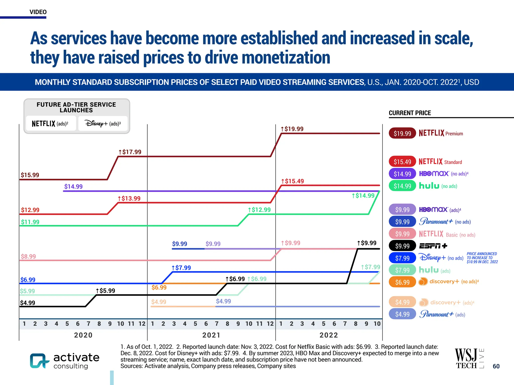 ￼
60
As services have become more established and increased in scale,
they have raised prices to drive monetization
1 2 3 4 5 6 7 8 9 10 11 12 1 2 3 4 5 6 7 8 9 10 11 12 1 2 3 4 5 6 7 8 9 10
2020 2021 2022
1. As of Oct. 1, 2022. 2. Reported launch date: Nov. 3, 2022. Cost for Netflix Basic with ads: $6.99. 3. Reported launch date:
Dec. 8, 2022. Cost for Disney+ with ads: $7.99. 4. By summer 2023, HBO Max and Discovery+ expected to merge into a new
streaming service; name, exact launch date, and subscription price have not been announced.
Sources: Activate analysis, Company press releases, Company sites
MONTHLY STANDARD SUBSCRIPTION PRICES OF SELECT PAID VIDEO STREAMING SERVICES, U.S., JAN. 2020-OCT. 20221, USD
Premium
Standard
(no ads)4
(no ads)
(ads)4
(ads)
(ads)
$15.99
$12.99
$11.99
$8.99
$6.99
$4.99
$5.99
$14.99
$9.99
$9.99
$6.99
$4.99 $4.99
↑$17.99
↑$19.99
↑$13.99
↑$15.49
↑$12.99
↑$9.99 ↑$9.99
↑$6.99
↑$5.99
↑$6.99
↑$7.99
(no ads)
Basic (no ads)
FUTURE AD-TIER SERVICE
LAUNCHES
(ads)2
CURRENT PRICE
PRICE ANNOUNCED
TO INCREASE TO
$10.99 IN DEC. 2022
$19.99
$15.49
$14.99
$14.99
$4.99
$4.99
$6.99
$9.99
$9.99
$7.99
(no ads)
$9.99
$7.99
$9.99
(ads)4
(no ads)4
↑$7.99
↑$14.99
(ads)3
VIDEO
 