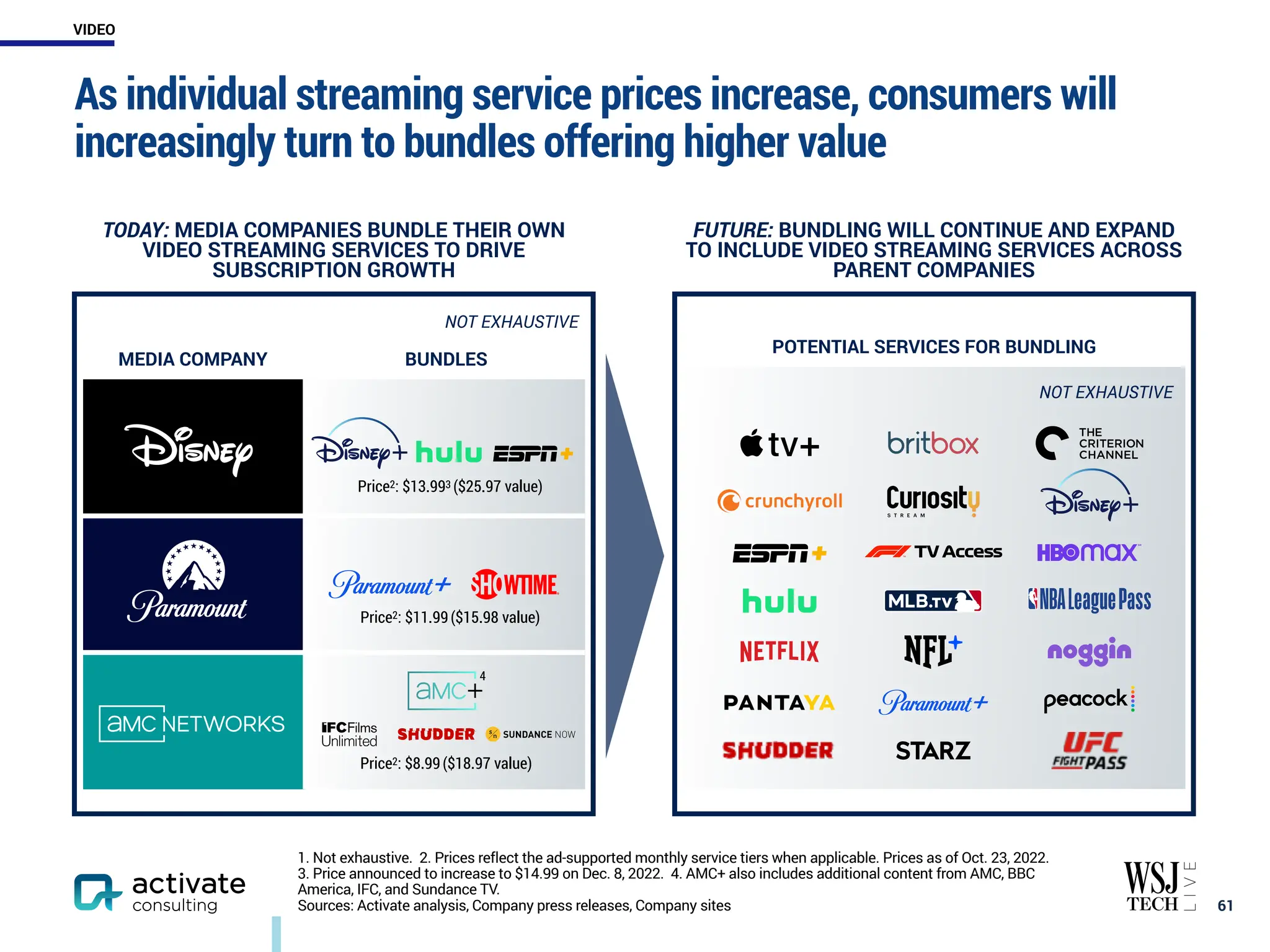 POTENTIAL SERVICES FOR BUNDLING
NOT EXHAUSTIVE
TODAY: MEDIA COMPANIES BUNDLE THEIR OWN
VIDEO STREAMING SERVICES TO DRIVE
SUBSCRIPTION GROWTH
NOT EXHAUSTIVE
MEDIA COMPANY BUNDLES
FUTURE: BUNDLING WILL CONTINUE AND EXPAND
TO INCLUDE VIDEO STREAMING SERVICES ACROSS
PARENT COMPANIES
POTENTIAL SERVICES FOR BUNDLING
NOT EXHAUSTIVE
As individual streaming service prices increase, consumers will
increasingly turn to bundles offering higher value
￼
61
1. Not exhaustive. 2. Prices reflect the ad-supported monthly service tiers when applicable. Prices as of Oct. 23, 2022.
3. Price announced to increase to $14.99 on Dec. 8, 2022. 4. AMC+ also includes additional content from AMC, BBC
America, IFC, and Sundance TV.
Sources: Activate analysis, Company press releases, Company sites
Price2: $11.99($15.98 value)
Price2: $13.993 ($25.97 value)
Price2: $8.99($18.97 value)
4
VIDEO
 