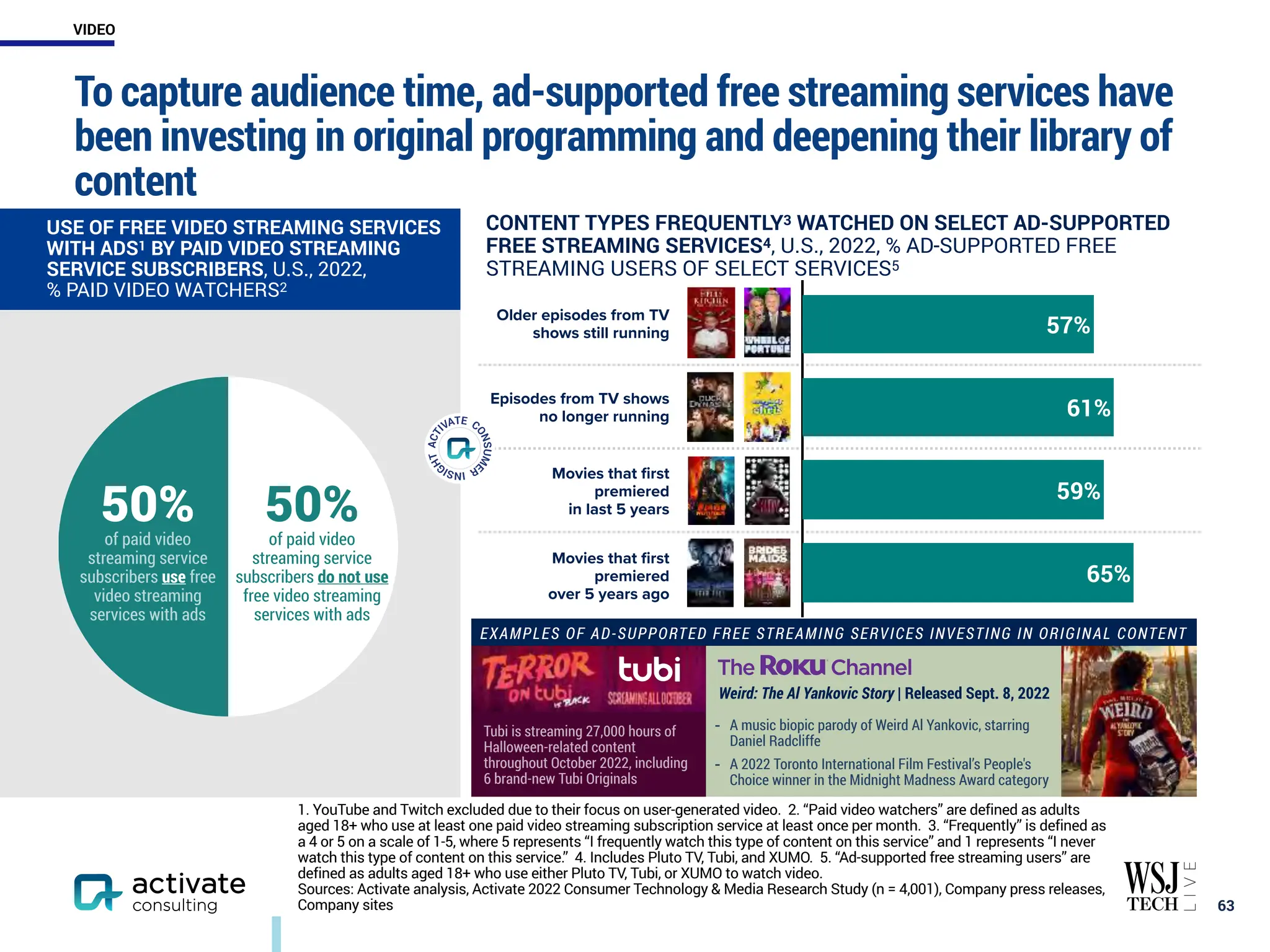 EXAMPLES OF AD-SUPPORTED FREE STREAMING SERVICES INVESTING IN ORIGINAL CONTENT
Weird: The Al Yankovic Story | Released Sept. 8, 2022
Tubi is streaming 27,000 hours of
Halloween-related content
throughout October 2022, including
6 brand-new Tubi Originals
- A music biopic parody of Weird Al Yankovic, starring
Daniel Radcliffe
- A 2022 Toronto International Film Festival’s People's
Choice winner in the Midnight Madness Award category
Older episodes from TV
shows still running
Episodes from TV shows
no longer running
Movies that first
premiered
in last 5 years
Movies that first
premiered
over 5 years ago
To capture audience time, ad-supported free streaming services have
been investing in original programming and deepening their library of
content
￼
63
USE OF FREE VIDEO STREAMING SERVICES
WITH ADS1 BY PAID VIDEO STREAMING
SERVICE SUBSCRIBERS, U.S., 2022,
% PAID VIDEO WATCHERS2
CONTENT TYPES FREQUENTLY3 WATCHED ON SELECT AD-SUPPORTED
FREE STREAMING SERVICES4, U.S., 2022, % AD-SUPPORTED FREE
STREAMING USERS OF SELECT SERVICES5
50%
of paid video
streaming service
subscribers use free
video streaming
services with ads
50%
of paid video
streaming service
subscribers do not use
free video streaming
services with ads
65%
59%
61%
57%
1. YouTube and Twitch excluded due to their focus on user-generated video. 2. “Paid video watchers” are defined as adults
aged 18+ who use at least one paid video streaming subscription service at least once per month. 3. “Frequently” is defined as
a 4 or 5 on a scale of 1-5, where 5 represents “I frequently watch this type of content on this service” and 1 represents “I never
watch this type of content on this service.” 4. Includes Pluto TV, Tubi, and XUMO. 5. “Ad-supported free streaming users” are
defined as adults aged 18+ who use either Pluto TV, Tubi, or XUMO to watch video.
Sources: Activate analysis, Activate 2022 Consumer Technology & Media Research Study (n = 4,001), Company press releases,
Company sites
VIDEO
 