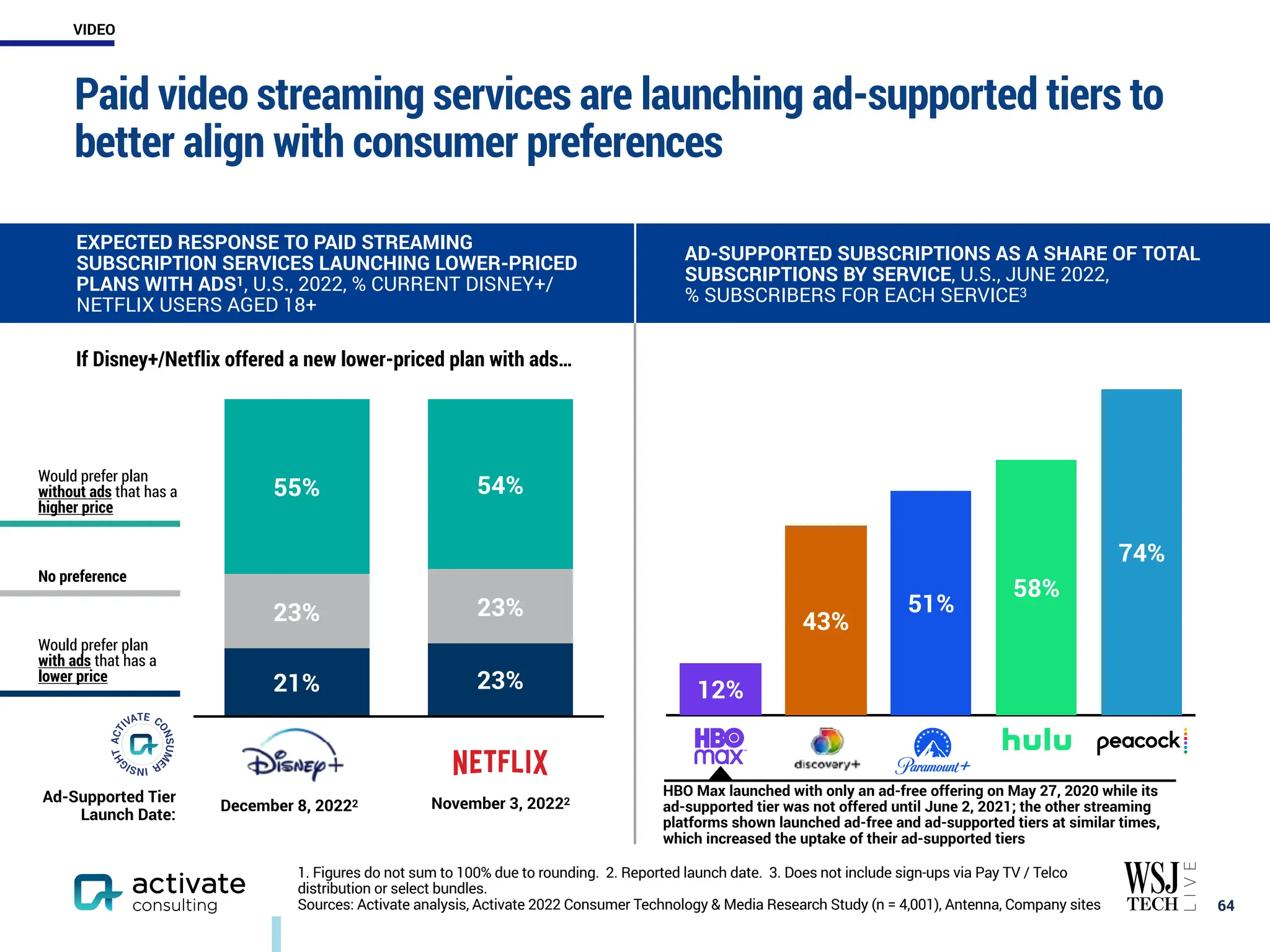 Paid video streaming services are launching ad-supported tiers to
better align with consumer preferences
￼
64
EXPECTED RESPONSE TO PAID STREAMING
SUBSCRIPTION SERVICES LAUNCHING LOWER-PRICED
PLANS WITH ADS1, U.S., 2022, % CURRENT DISNEY+/
NETFLIX USERS AGED 18+
AD-SUPPORTED SUBSCRIPTIONS AS A SHARE OF TOTAL
SUBSCRIPTIONS BY SERVICE, U.S., JUNE 2022,
% SUBSCRIBERS FOR EACH SERVICE3
54%
55%
23%
23%
23%
21%
If Disney+/Netflix offered a new lower-priced plan with ads…
Would prefer plan
without ads that has a
higher price
No preference
Would prefer plan
with ads that has a
lower price
Ad-Supported Tier
Launch Date:
December 8, 20222 November 3, 20222
74%
58%
51%
43%
12%
1. Figures do not sum to 100% due to rounding. 2. Reported launch date. 3. Does not include sign-ups via Pay TV / Telco
distribution or select bundles.
Sources: Activate analysis, Activate 2022 Consumer Technology & Media Research Study (n = 4,001), Antenna, Company sites
HBO Max launched with only an ad-free offering on May 27, 2020 while its
ad-supported tier was not offered until June 2, 2021; the other streaming
platforms shown launched ad-free and ad-supported tiers at similar times,
which increased the uptake of their ad-supported tiers
VIDEO
 