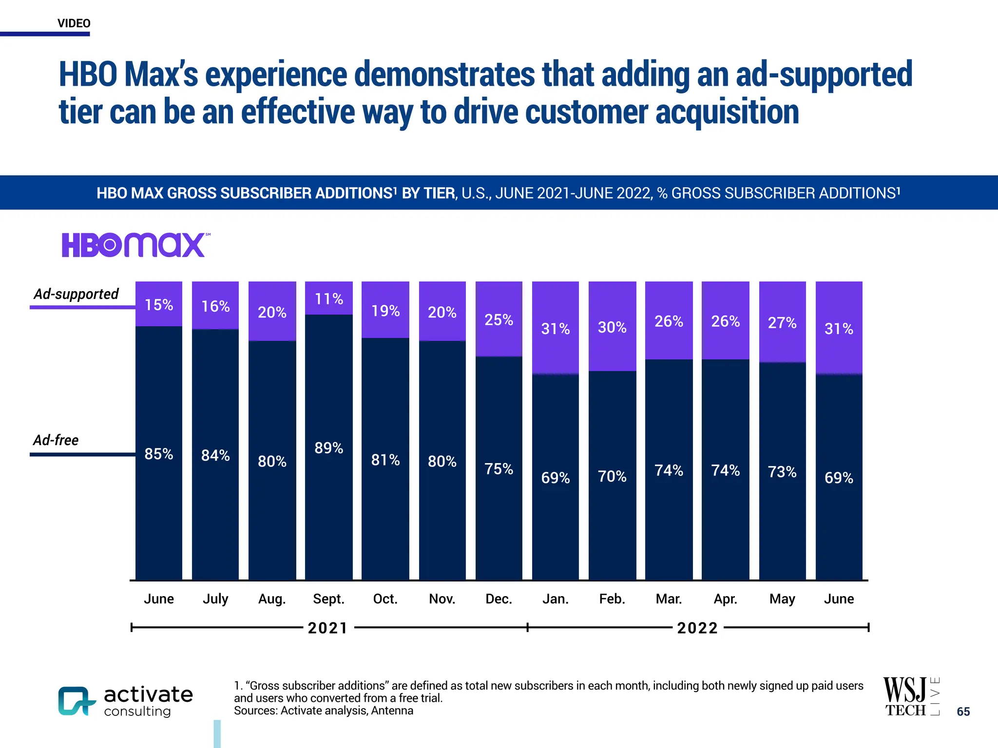 Ad-supported
HBO Max’s experience demonstrates that adding an ad-supported
tier can be an effective way to drive customer acquisition
￼
65
HBO MAX GROSS SUBSCRIBER ADDITIONS1 BY TIER, U.S., JUNE 2021-JUNE 2022, % GROSS SUBSCRIBER ADDITIONS1
1. “Gross subscriber additions” are defined as total new subscribers in each month, including both newly signed up paid users
and users who converted from a free trial.
Sources: Activate analysis, Antenna
Ad-free
2021 2022
June July Aug. Sept. Oct. Nov. Dec. Jan. Feb. Mar. Apr. May June
31%
27%
26%
26%
30%
31%
25%
20%
19%
11%
20%
16%
15%
69%
73%
74%
74%
70%
69%
75%
80%
81%
89%
80%
84%
85%
VIDEO
 