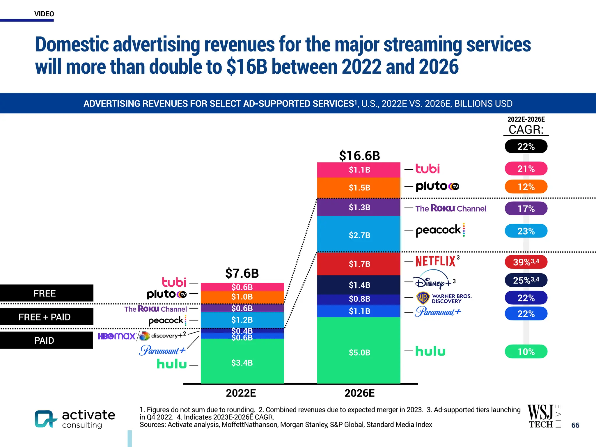 PAID
FREE + PAID
2022E-2026E
CAGR:
Domestic advertising revenues for the major streaming services
will more than double to $16B between 2022 and 2026
￼
66
ADVERTISING REVENUES FOR SELECT AD-SUPPORTED SERVICES1, U.S., 2022E VS. 2026E, BILLIONS USD
1. Figures do not sum due to rounding. 2. Combined revenues due to expected merger in 2023. 3. Ad-supported tiers launching
in Q4 2022. 4. Indicates 2023E-2026E CAGR.
Sources: Activate analysis, MoffettNathanson, Morgan Stanley, S&P Global, Standard Media Index
$3.4B
$0.4B
$1.2B
$1.0B
$5.0B
$0.8B
$1.1B
$1.4B
$1.7B
$2.7B
$1.5B
$1.1B
$7.6B
$16.6B
3
3
2022E 2026E
21%
23%
39%3,4
25%3,4
22%
22%
10%
22%
FREE
$1.3B 17%
12%
$0.6B
$0.6B
2
$0.6B
VIDEO
 