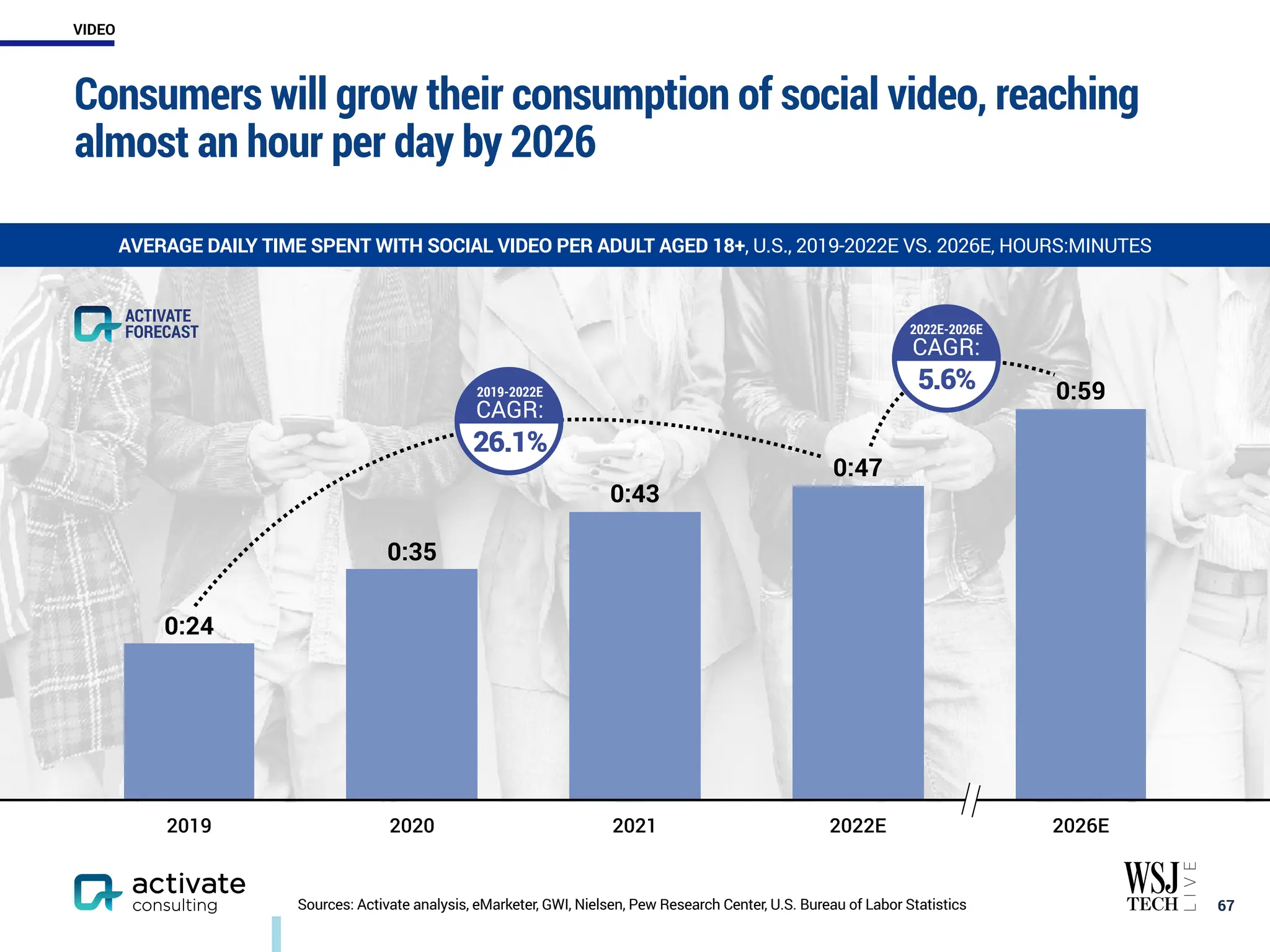 Consumers will grow their consumption of social video, reaching
almost an hour per day by 2026
￼
67
ACTIVATE
FORECAST
2:11
2019 2020 2021 2022E 2026E
0:59
0:47
0:43
0:35
0:24
Sources: Activate analysis, eMarketer, GWI, Nielsen, Pew Research Center, U.S. Bureau of Labor Statistics
2019-2022E
CAGR:
26.1%
2022E-2026E
CAGR:
5.6%
AVERAGE DAILY TIME SPENT WITH SOCIAL VIDEO PER ADULT AGED 18+, U.S., 2019-2022E VS. 2026E, HOURS:MINUTES
VIDEO
 