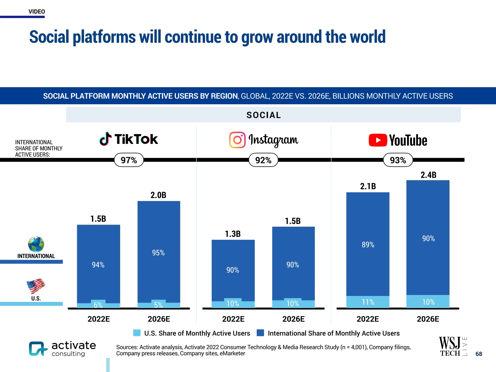 Social platforms will continue to grow around the world
￼
68
SOCIAL PLATFORM MONTHLY ACTIVE USERS BY REGION, GLOBAL, 2022E VS. 2026E, BILLIONS MONTHLY ACTIVE USERS
Sources: Activate analysis, Activate 2022 Consumer Technology & Media Research Study (n = 4,001), Company filings,
Company press releases, Company sites, eMarketer
2022E 2026E
U.S. Share of Monthly Active Users International Share of Monthly Active Users
2022E 2026E
2022E 2026E
1.5B
2.0B
1.3B
1.5B
2.1B
2.4B
6%
94%
95%
5%
90%
90%
10% 10% 11% 10%
89%
90%
SOCIAL
97% 92% 93%
INTERNATIONAL
SHARE OF MONTHLY
ACTIVE USERS:
U.S.
INTERNATIONAL
VIDEO
 