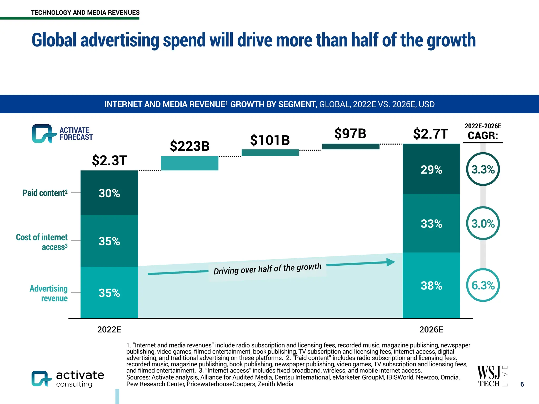 Paid content2
Advertising
revenue
Cost of internet
access3
Global advertising spend will drive more than half of the growth
￼
6
INTERNET AND MEDIA REVENUE1 GROWTH BY SEGMENT, GLOBAL, 2022E VS. 2026E, USD
1. “Internet and media revenues” include radio subscription and licensing fees, recorded music, magazine publishing, newspaper
publishing, video games, filmed entertainment, book publishing, TV subscription and licensing fees, internet access, digital
advertising, and traditional advertising on these platforms. 2. “Paid content” includes radio subscription and licensing fees,
recorded music, magazine publishing, book publishing, newspaper publishing, video games, TV subscription and licensing fees,
and filmed entertainment. 3. “Internet access” includes fixed broadband, wireless, and mobile internet access.
Sources: Activate analysis, Alliance for Audited Media, Dentsu International, eMarketer, GroupM, IBISWorld, Newzoo, Omdia,
Pew Research Center, PricewaterhouseCoopers, Zenith Media
2022E 2026E
$223B $101B $97B
$2.3T
$2.7T
30%
35%
35%
29%
33%
38%
ACTIVATE
FORECAST
3.3%
3.0%
6.3%
2022E-2026E
CAGR:
Driving over half of the growth
TECHNOLOGY AND MEDIA REVENUES
 