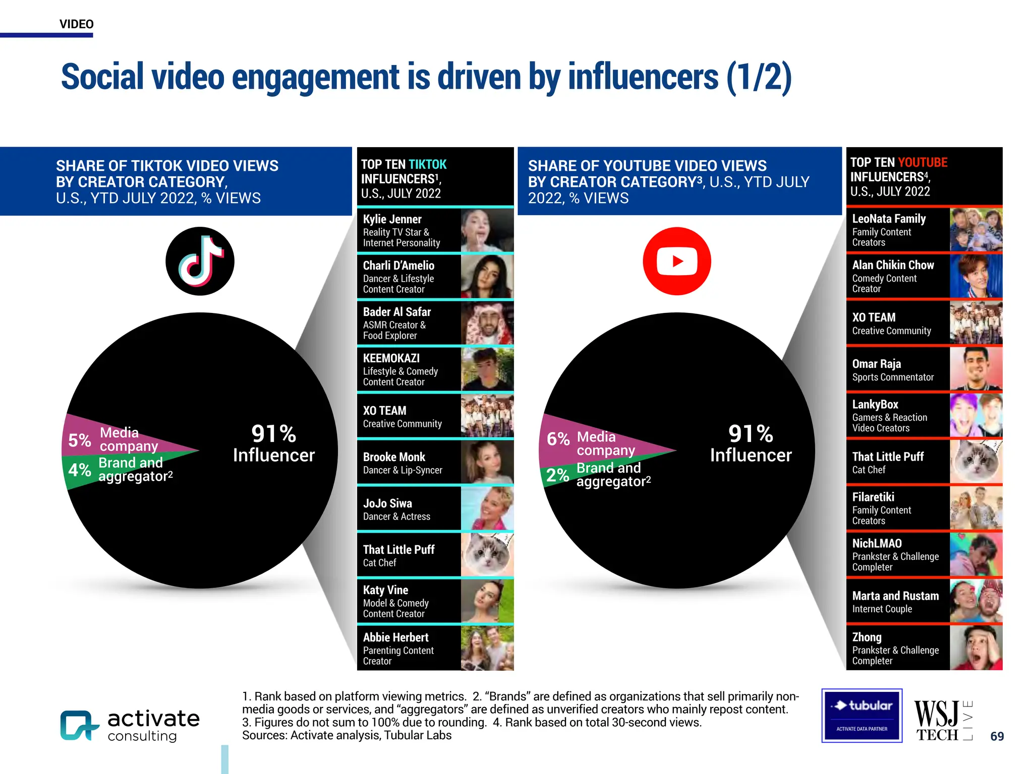 Social video engagement is driven by influencers (1/2)
￼
69
SHARE OF TIKTOK VIDEO VIEWS
BY CREATOR CATEGORY,
U.S., YTD JULY 2022, % VIEWS
SHARE OF YOUTUBE VIDEO VIEWS
BY CREATOR CATEGORY3, U.S., YTD JULY
2022, % VIEWS
TOP TEN YOUTUBE
INFLUENCERS4,
U.S., JULY 2022
LeoNata Family
Family Content
Creators
Alan Chikin Chow
Comedy Content
Creator
XO TEAM
Creative Community
Omar Raja
Sports Commentator
LankyBox
Gamers & Reaction
Video Creators
That Little Puff
Cat Chef
Filaretiki
Family Content
Creators
NichLMAO
Prankster & Challenge
Completer
Marta and Rustam
Internet Couple
Zhong
Prankster & Challenge
Completer
91%
Influencer
Brand and
aggregator2
Media
company
4%
5% 91%
Influencer
Brand and
aggregator2
Media
company
2%
6%
TOP TEN TIKTOK
INFLUENCERS1,
U.S., JULY 2022
Kylie Jenner
Reality TV Star &
Internet Personality
Charli D’Amelio
Dancer & Lifestyle
Content Creator
Bader Al Safar
ASMR Creator &
Food Explorer
KEEMOKAZI
Lifestyle & Comedy
Content Creator
XO TEAM
Creative Community
Brooke Monk
Dancer & Lip-Syncer
JoJo Siwa
Dancer & Actress
That Little Puff
Cat Chef
Katy Vine
Model & Comedy
Content Creator
Abbie Herbert
Parenting Content
Creator
1. Rank based on platform viewing metrics. 2. “Brands” are defined as organizations that sell primarily non-
media goods or services, and “aggregators” are defined as unverified creators who mainly repost content.
3. Figures do not sum to 100% due to rounding. 4. Rank based on total 30-second views.
Sources: Activate analysis, Tubular Labs
ACTIVATE DATA PARTNER
VIDEO
 