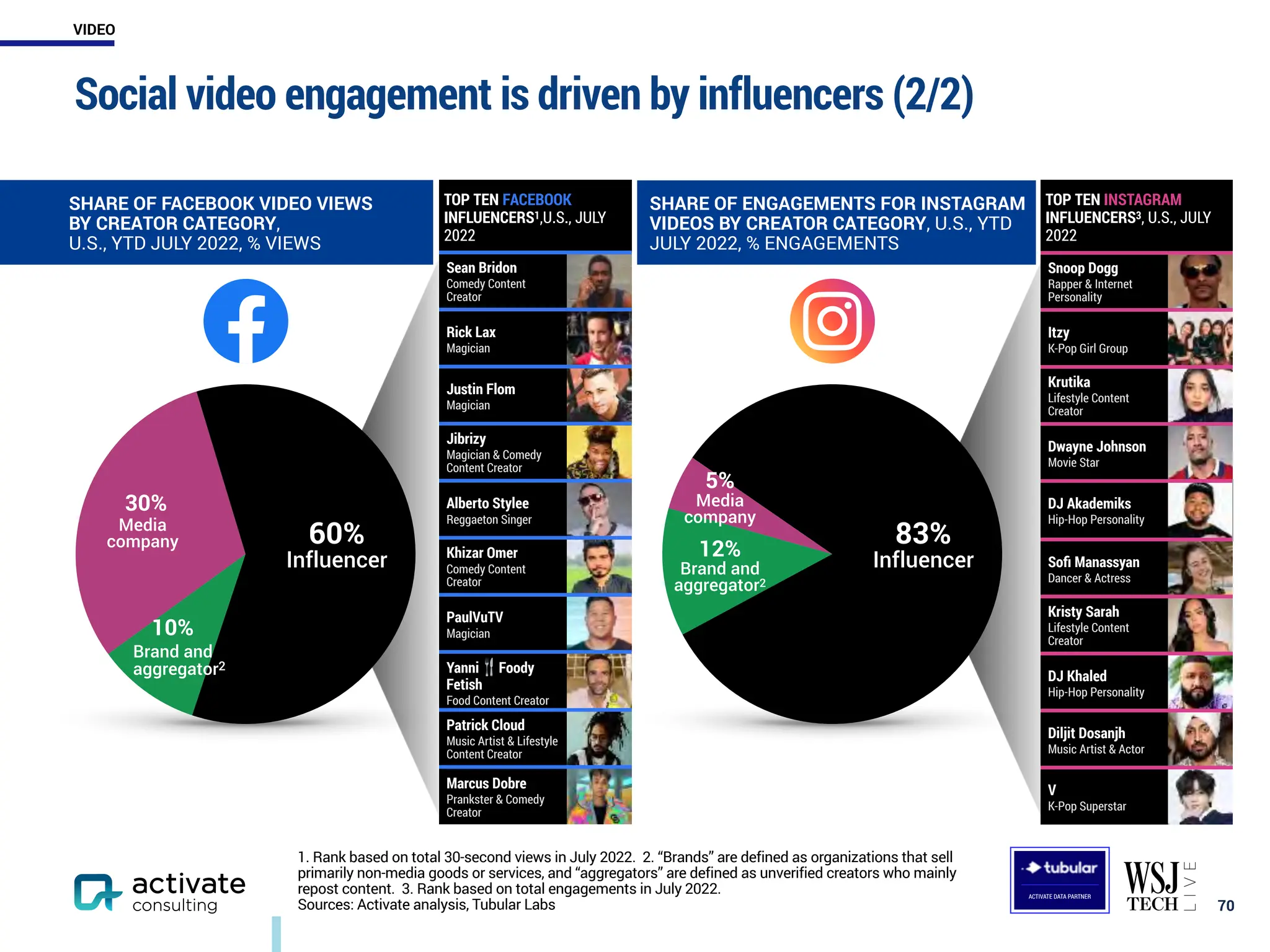 1. Rank based on total 30-second views in July 2022. 2. “Brands” are defined as organizations that sell
primarily non-media goods or services, and “aggregators” are defined as unverified creators who mainly
repost content. 3. Rank based on total engagements in July 2022.
Sources: Activate analysis, Tubular Labs
Social video engagement is driven by influencers (2/2)
￼
70
SHARE OF FACEBOOK VIDEO VIEWS
BY CREATOR CATEGORY,
U.S., YTD JULY 2022, % VIEWS
SHARE OF ENGAGEMENTS FOR INSTAGRAM
VIDEOS BY CREATOR CATEGORY, U.S., YTD
JULY 2022, % ENGAGEMENTS
TOP TEN FACEBOOK
INFLUENCERS1,U.S., JULY
2022
Sean Bridon
Comedy Content
Creator
Rick Lax
Magician
Justin Flom
Magician
Jibrizy
Magician & Comedy
Content Creator
Alberto Stylee
Reggaeton Singer
Khizar Omer
Comedy Content
Creator
PaulVuTV
Magician
Yanni🍴 Foody
Fetish
Food Content Creator
Patrick Cloud
Music Artist & Lifestyle
Content Creator
Marcus Dobre
Prankster & Comedy
Creator
TOP TEN INSTAGRAM
INFLUENCERS3, U.S., JULY
2022
Snoop Dogg
Rapper & Internet
Personality
Itzy
K-Pop Girl Group
Krutika
Lifestyle Content
Creator
Dwayne Johnson
Movie Star
DJ Akademiks
Hip-Hop Personality
Sofi Manassyan
Dancer & Actress
Kristy Sarah
Lifestyle Content
Creator
DJ Khaled
Hip-Hop Personality
Diljit Dosanjh
Music Artist & Actor
V
K-Pop Superstar
60%
Influencer
Brand and
aggregator2
Media
company
30%
10%
83%
Influencer
Brand and
aggregator2
Media
company
12%
5%
ACTIVATE DATA PARTNER
VIDEO
 