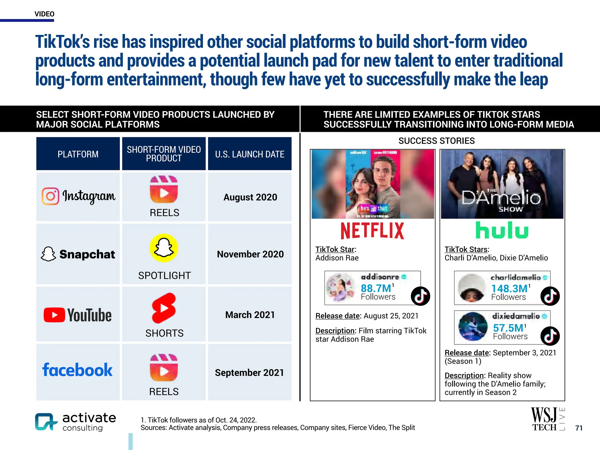 PLATFORM
SHORT-FORM VIDEO
PRODUCT U.S. LAUNCH DATE
REELS
August 2020
SPOTLIGHT
November 2020
SHORTS
March 2021
REELS
September 2021
TikTok’s rise has inspired other social platforms to build short-form video
products and provides a potential launch pad for new talent to enter traditional
long-form entertainment, though few have yet to successfully make the leap
￼
71
SELECT SHORT-FORM VIDEO PRODUCTS LAUNCHED BY
MAJOR SOCIAL PLATFORMS
THERE ARE LIMITED EXAMPLES OF TIKTOK STARS
SUCCESSFULLY TRANSITIONING INTO LONG-FORM MEDIA
TikTok Star:
Addison Rae
Release date: August 25, 2021
Description: Film starring TikTok
star Addison Rae
TikTok Stars:
Charli D’Amelio, Dixie D’Amelio
Release date: September 3, 2021
(Season 1)
Description: Reality show
following the D’Amelio family;
currently in Season 2
88.7M
Followers
148.3M
Followers
57.5M
Followers
1. TikTok followers as of Oct. 24, 2022.
Sources: Activate analysis, Company press releases, Company sites, Fierce Video, The Split
1 1
1
SUCCESS STORIES
VIDEO
 