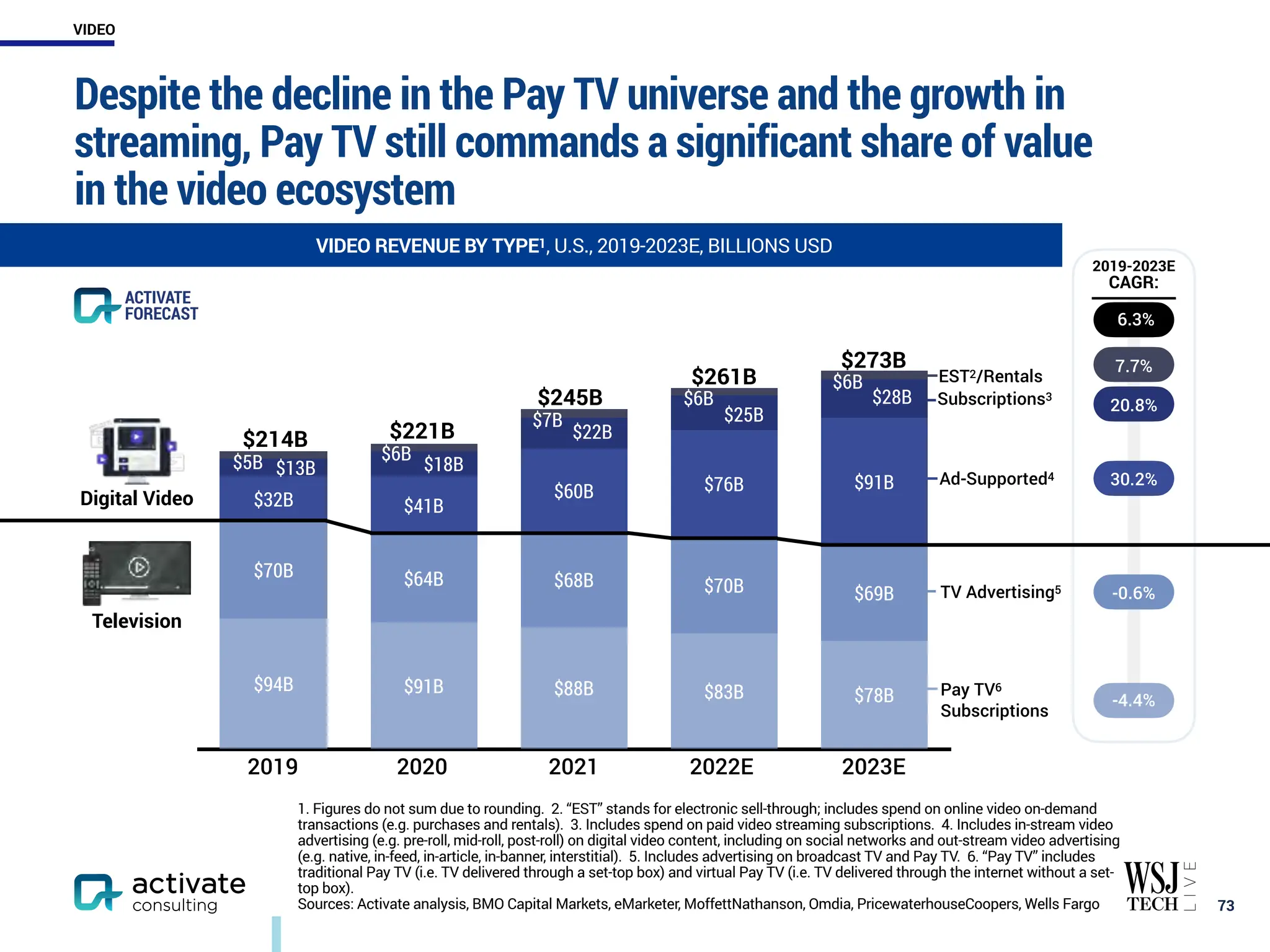30.2%
Despite the decline in the Pay TV universe and the growth in
streaming, Pay TV still commands a significant share of value
in the video ecosystem
￼
73
1. Figures do not sum due to rounding. 2. “EST” stands for electronic sell-through; includes spend on online video on-demand
transactions (e.g. purchases and rentals). 3. Includes spend on paid video streaming subscriptions. 4. Includes in-stream video
advertising (e.g. pre-roll, mid-roll, post-roll) on digital video content, including on social networks and out-stream video advertising
(e.g. native, in-feed, in-article, in-banner, interstitial). 5. Includes advertising on broadcast TV and Pay TV. 6. “Pay TV” includes
traditional Pay TV (i.e. TV delivered through a set-top box) and virtual Pay TV (i.e. TV delivered through the internet without a set-
top box).
Sources: Activate analysis, BMO Capital Markets, eMarketer, MoffettNathanson, Omdia, PricewaterhouseCoopers, Wells Fargo
ACTIVATE
FORECAST
2019-2023E
CAGR:
$91B
$76B
$60B
$41B
$32B
$69B
$70B
$68B
$64B
$70B
$78B
$83B
$88B
$91B
$94B Pay TV6
Subscriptions
TV Advertising5
Ad-Supported4
Subscriptions3
EST2/Rentals
$273B
$221B
$214B
Television
Digital Video
$245B
$5B
$261B
$6B
$7B
$6B
$6B
20.8%
-0.6%
-4.4%
6.3%
2019 2020 2021 2022E 2023E
$13B $18B
$22B
$25B
$28B
VIDEO REVENUE BY TYPE1, U.S., 2019-2023E, BILLIONS USD
7.7%
VIDEO
 