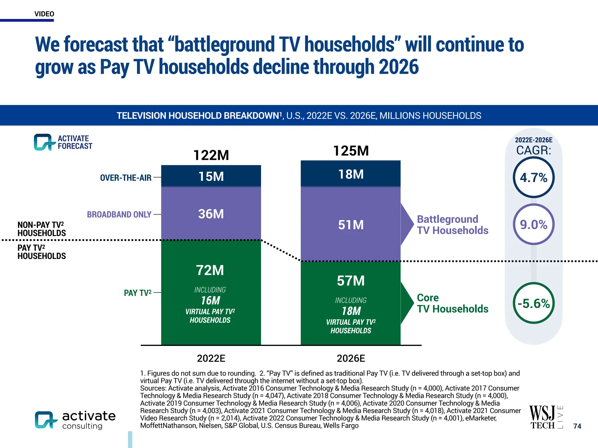 We forecast that “battleground TV households” will continue to
grow as Pay TV households decline through 2026
￼
74
2022E 2026E
125M
122M
18M
15M
51M
36M
Core
TV Households
ACTIVATE
FORECAST
2022E-2026E
CAGR:
NON-PAY TV2
HOUSEHOLDS
PAY TV2
HOUSEHOLDS
OVER-THE-AIR
BROADBAND ONLY
PAY TV2
Battleground
TV Households
57M
INCLUDING
18M
VIRTUAL PAY TV2
HOUSEHOLDS
72M
INCLUDING
16M
VIRTUAL PAY TV2
HOUSEHOLDS
1. Figures do not sum due to rounding. 2. “Pay TV” is defined as traditional Pay TV (i.e. TV delivered through a set-top box) and
virtual Pay TV (i.e. TV delivered through the internet without a set-top box).
Sources: Activate analysis, Activate 2016 Consumer Technology & Media Research Study (n = 4,000), Activate 2017 Consumer
Technology & Media Research Study (n = 4,047), Activate 2018 Consumer Technology & Media Research Study (n = 4,000),
Activate 2019 Consumer Technology & Media Research Study (n = 4,006), Activate 2020 Consumer Technology & Media
Research Study (n = 4,003), Activate 2021 Consumer Technology & Media Research Study (n = 4,018), Activate 2021 Consumer
Video Research Study (n = 2,014), Activate 2022 Consumer Technology & Media Research Study (n = 4,001), eMarketer,
MoffettNathanson, Nielsen, S&P Global, U.S. Census Bureau, Wells Fargo
TELEVISION HOUSEHOLD BREAKDOWN1, U.S., 2022E VS. 2026E, MILLIONS HOUSEHOLDS
4.7%
9.0%
-5.6%
VIDEO
 