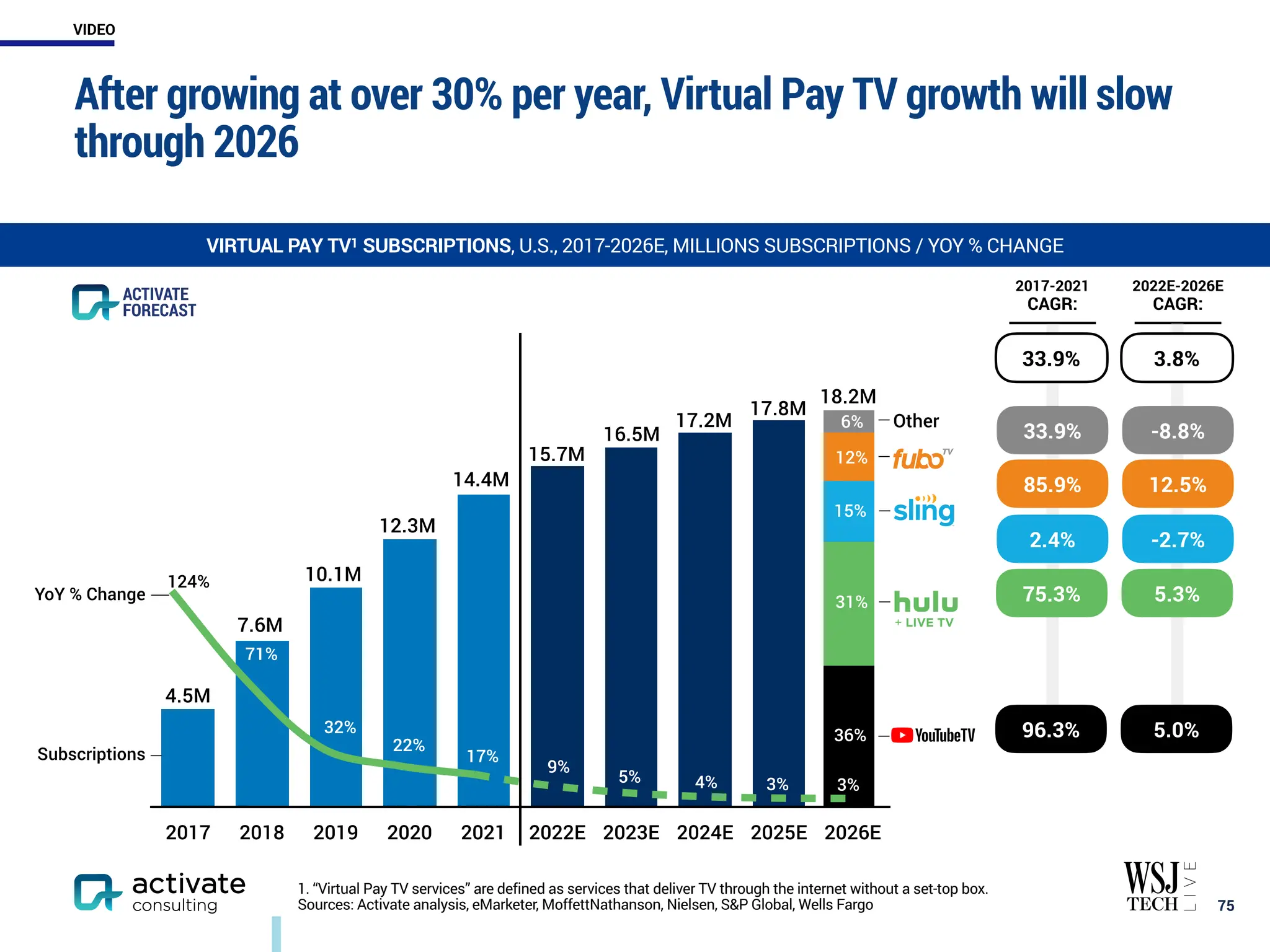 2017 2018 2019 2020 2021 2022E 2023E 2024E 2025E 2026E
After growing at over 30% per year, Virtual Pay TV growth will slow
through 2026
￼
75
4.5M
7.6M
10.1M
12.3M
14.4M
15.7M
16.5M
17.2M
17.8M
18.2M
Other
36%
31%
15%
12%
6%
Subscriptions
YoY % Change
124%
32%
22%
17%
9%
5% 4% 3%
3%
VIRTUAL PAY TV1 SUBSCRIPTIONS, U.S., 2017-2026E, MILLIONS SUBSCRIPTIONS / YOY % CHANGE
2022E-2026E
CAGR:
2017-2021
CAGR:
71%
33.9%
85.9%
2.4%
75.3%
96.3%
33.9%
-8.8%
12.5%
-2.7%
5.3%
5.0%
3.8%
1. “Virtual Pay TV services” are defined as services that deliver TV through the internet without a set-top box.
Sources: Activate analysis, eMarketer, MoffettNathanson, Nielsen, S&P Global, Wells Fargo
ACTIVATE
FORECAST
VIDEO
 