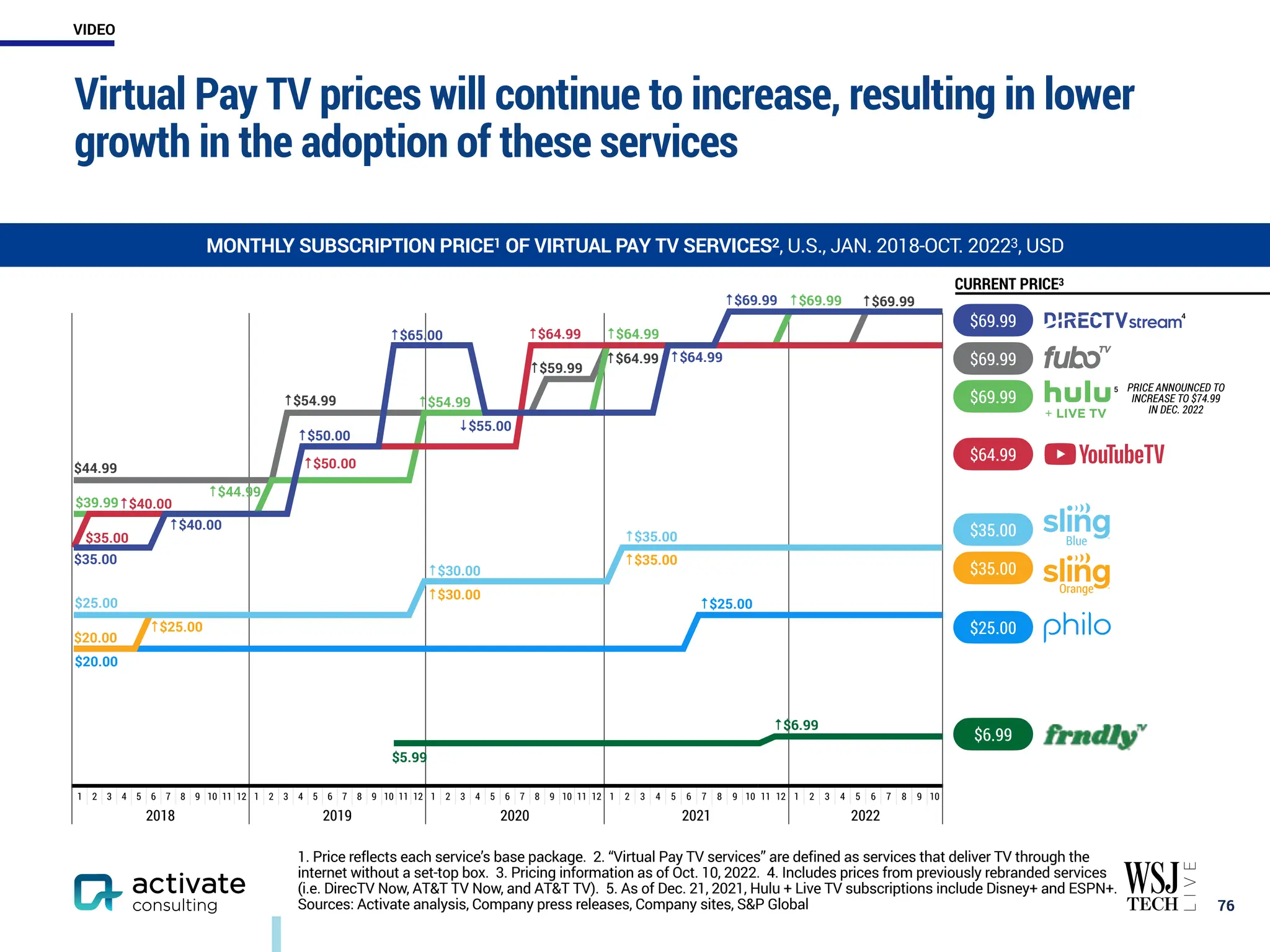 1 2 3 4 5 6 7 8 9 10 11 12 1 2 3 4 5 6 7 8 9 10 11 12 1 2 3 4 5 6 7 8 9 10 11 12 1 2 3 4 5 6 7 8 9 10 11 12 1 2 3 4 5 6 7 8 9 10
2018 2019 2020 2021 2022
Virtual Pay TV prices will continue to increase, resulting in lower
growth in the adoption of these services
￼
76
MONTHLY SUBSCRIPTION PRICE1 OF VIRTUAL PAY TV SERVICES2, U.S., JAN. 2018-OCT. 20223, USD
$69.99
$64.99
$69.99
$69.99
$35.00
$35.00
$25.00
$6.99
CURRENT PRICE3
4
Blue
Orange
$5.99
↑$25.00
↑$64.99
$20.00
↑$25.00
$20.00
↑$30.00
↑$35.00
$25.00
↑$30.00
↑$35.00
$44.99
↑$54.99
↑$64.99
$39.99
↑$44.99
↑$54.99
$35.00
↑$40.00
↑$50.00
$35.00
↑$40.00
↑$50.00
↑$65.00
↓$55.00
↑$69.99
↑$59.99
↑$64.99
↑$69.99 ↑$69.99
↑$6.99
5 PRICE ANNOUNCED TO
INCREASE TO $74.99
IN DEC. 2022
↑$64.99
1. Price reflects each service’s base package. 2. “Virtual Pay TV services” are defined as services that deliver TV through the
internet without a set-top box. 3. Pricing information as of Oct. 10, 2022. 4. Includes prices from previously rebranded services
(i.e. DirecTV Now, AT&T TV Now, and AT&T TV). 5. As of Dec. 21, 2021, Hulu + Live TV subscriptions include Disney+ and ESPN+.
Sources: Activate analysis, Company press releases, Company sites, S&P Global
VIDEO
 