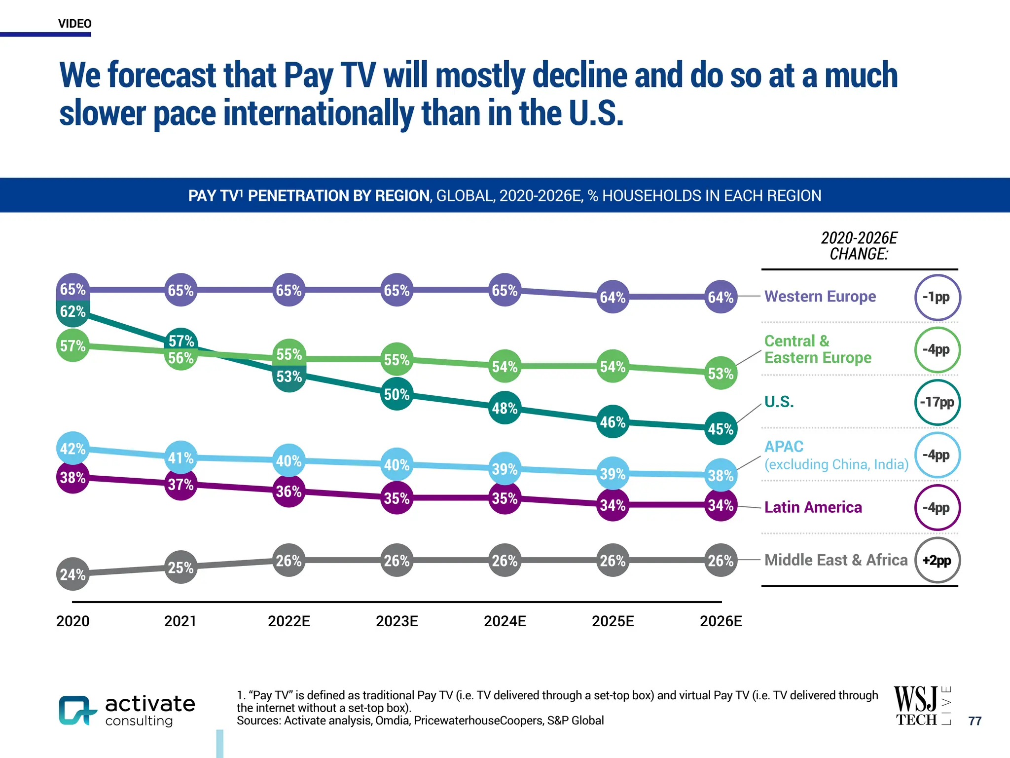 We forecast that Pay TV will mostly decline and do so at a much
slower pace internationally than in the U.S.
￼
77
PAY TV1 PENETRATION BY REGION, GLOBAL, 2020-2026E, % HOUSEHOLDS IN EACH REGION
2020 2021 2022E 2023E 2024E 2025E 2026E
26%
26%
26%
26%
26%
25%
24%
34%
34%
35%
35%
36%
37%
38%
64%
64%
65%
65%
65%
65%
65%
45%
46%
48%
50%
53%
57%
62%
53%
54%
54%
55%
55%
56%
57%
38%
39%
39%
40%
40%
41%
42%
2020-2026E
CHANGE:
Western Europe -1pp
Central &
Eastern Europe
-4pp
U.S. -17pp
APAC
(excluding China, India)
-4pp
Latin America -4pp
Middle East & Africa +2pp
53%
55%
56%
57%
62%
65%
1. “Pay TV” is defined as traditional Pay TV (i.e. TV delivered through a set-top box) and virtual Pay TV (i.e. TV delivered through
the internet without a set-top box).
Sources: Activate analysis, Omdia, PricewaterhouseCoopers, S&P Global
VIDEO
 