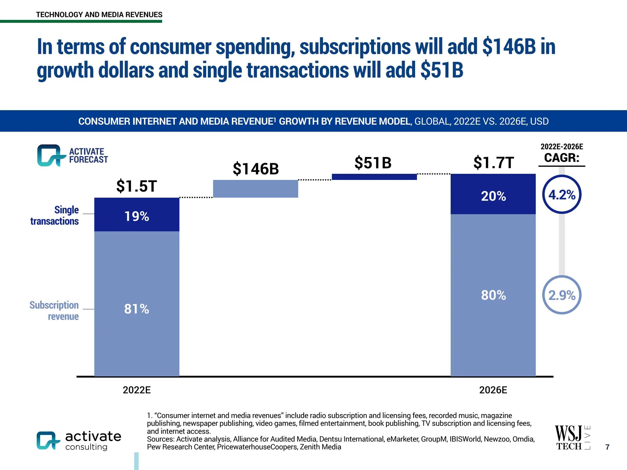 Subscription
revenue
Single
transactions
In terms of consumer spending, subscriptions will add $146B in
growth dollars and single transactions will add $51B
￼
7
CONSUMER INTERNET AND MEDIA REVENUE1 GROWTH BY REVENUE MODEL, GLOBAL, 2022E VS. 2026E, USD
1. “Consumer internet and media revenues” include radio subscription and licensing fees, recorded music, magazine
publishing, newspaper publishing, video games, filmed entertainment, book publishing, TV subscription and licensing fees,
and internet access.
Sources: Activate analysis, Alliance for Audited Media, Dentsu International, eMarketer, GroupM, IBISWorld, Newzoo, Omdia,
Pew Research Center, PricewaterhouseCoopers, Zenith Media
2022E 2026E
81%
19%
80%
20%
$1.5T
$1.7T
$146B $51B
ACTIVATE
FORECAST
2022E-2026E
CAGR:
4.2%
2.9%
TECHNOLOGY AND MEDIA REVENUES
 