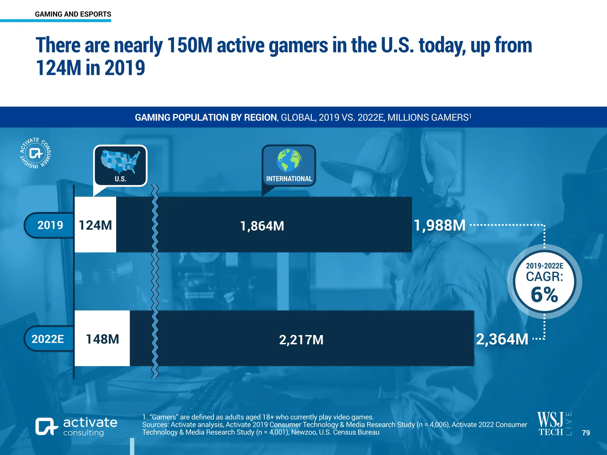 2019 1,988M
864M
124M
￼
79
GAMING POPULATION BY REGION, GLOBAL, 2019 VS. 2022E, MILLIONS GAMERS1
2019-2022E
CAGR:
6%
There are nearly 150M active gamers in the U.S. today, up from
124M in 2019
1. “Gamers” are defined as adults aged 18+ who currently play video games.
Sources: Activate analysis, Activate 2019 Consumer Technology & Media Research Study (n = 4,006), Activate 2022 Consumer
Technology & Media Research Study (n = 4,001), Newzoo, U.S. Census Bureau
U.S.
2022E 2,364M
917M
148M 2,217M
1,864M
INTERNATIONAL
GAMING AND ESPORTS
 