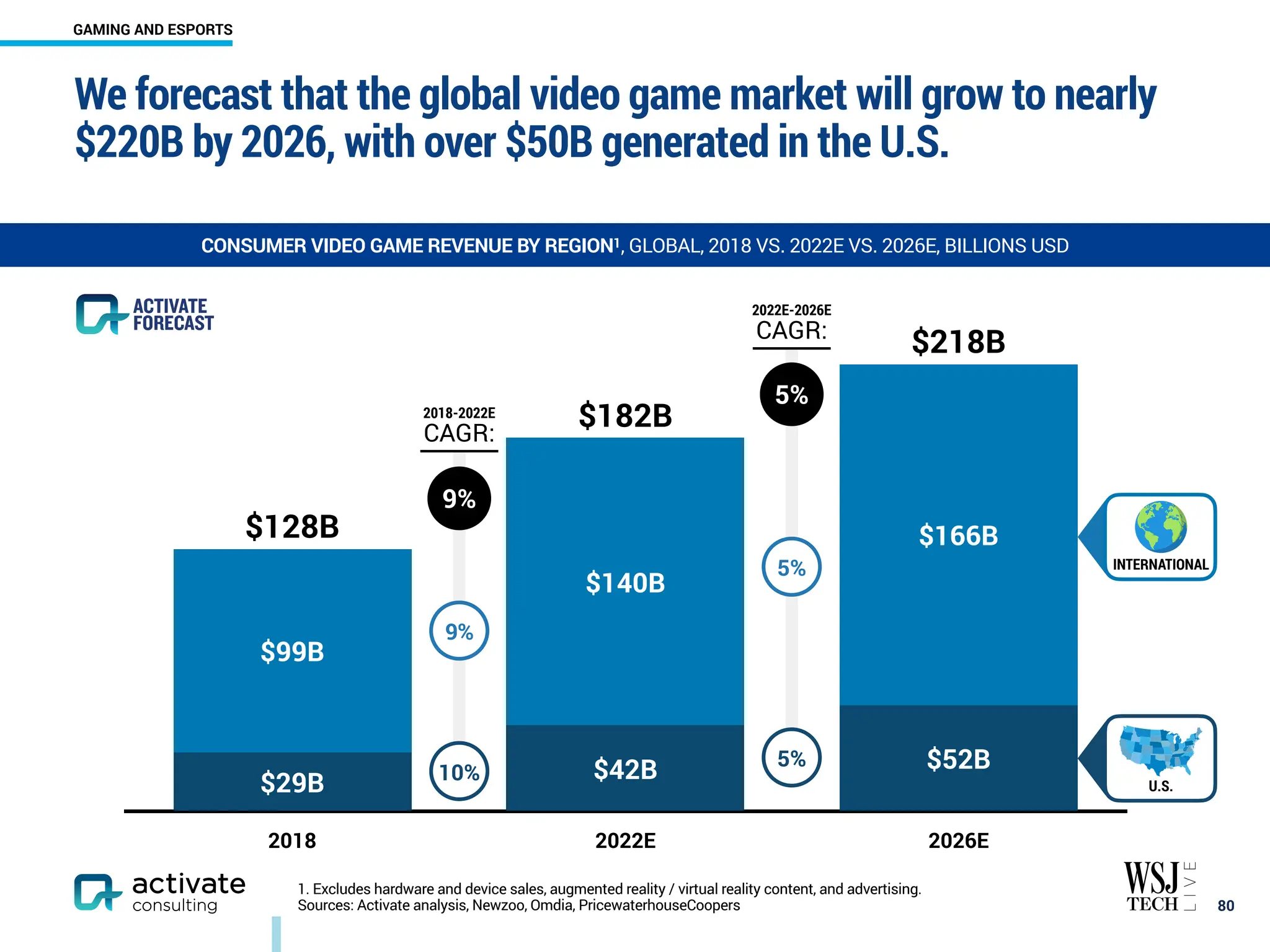 We forecast that the global video game market will grow to nearly
$220B by 2026, with over $50B generated in the U.S.
￼
80
CONSUMER VIDEO GAME REVENUE BY REGION1, GLOBAL, 2018 VS. 2022E VS. 2026E, BILLIONS USD
2018 2022E 2026E
$218B
$182B
$128B $166B
$140B
$99B
$52B
$42B
$29B
9%
10%
5%
5%
2018-2022E
CAGR:
2022E-2026E
CAGR:
9%
5%
INTERNATIONAL
U.S.
1. Excludes hardware and device sales, augmented reality / virtual reality content, and advertising.
Sources: Activate analysis, Newzoo, Omdia, PricewaterhouseCoopers
GAMING AND ESPORTS
 