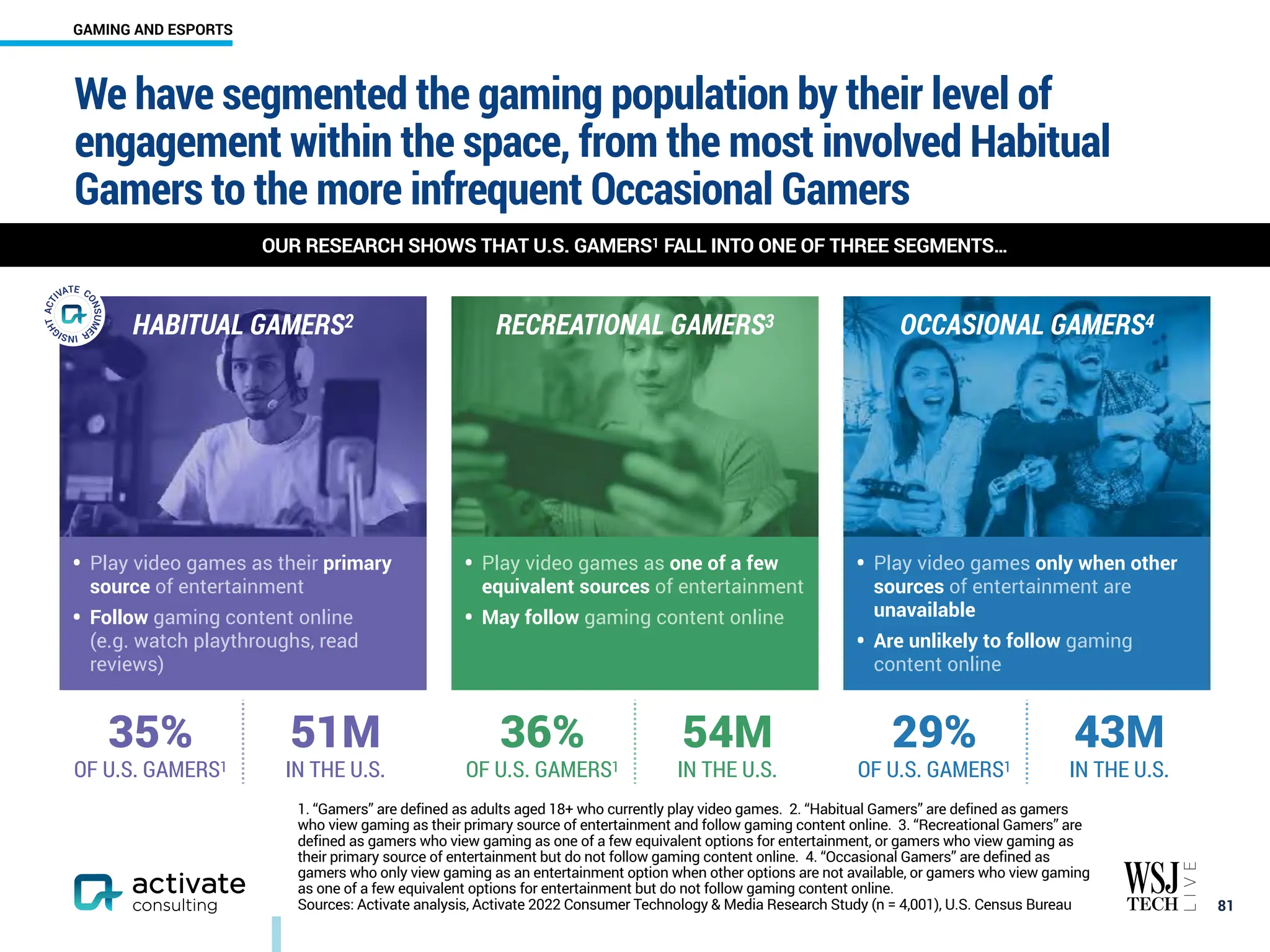 HABITUAL GAMERS2 RECREATIONAL GAMERS3 OCCASIONAL GAMERS4
• Play video games as their primary
source of entertainment
• Follow gaming content online
(e.g. watch playthroughs, read
reviews)
• Play video games as one of a few
equivalent sources of entertainment
• May follow gaming content online
• Play video games only when other
sources of entertainment are
unavailable
• Are unlikely to follow gaming
content online
35%
OF U.S. GAMERS1
51M
IN THE U.S.
36%
OF U.S. GAMERS1
54M
IN THE U.S.
29%
OF U.S. GAMERS1
43M
IN THE U.S.
We have segmented the gaming population by their level of
engagement within the space, from the most involved Habitual
Gamers to the more infrequent Occasional Gamers
￼
81
OUR RESEARCH SHOWS THAT U.S. GAMERS1 FALL INTO ONE OF THREE SEGMENTS…
1. “Gamers” are defined as adults aged 18+ who currently play video games. 2. “Habitual Gamers” are defined as gamers
who view gaming as their primary source of entertainment and follow gaming content online. 3. “Recreational Gamers” are
defined as gamers who view gaming as one of a few equivalent options for entertainment, or gamers who view gaming as
their primary source of entertainment but do not follow gaming content online. 4. “Occasional Gamers” are defined as
gamers who only view gaming as an entertainment option when other options are not available, or gamers who view gaming
as one of a few equivalent options for entertainment but do not follow gaming content online.
Sources: Activate analysis, Activate 2022 Consumer Technology & Media Research Study (n = 4,001), U.S. Census Bureau
GAMING AND ESPORTS
 
