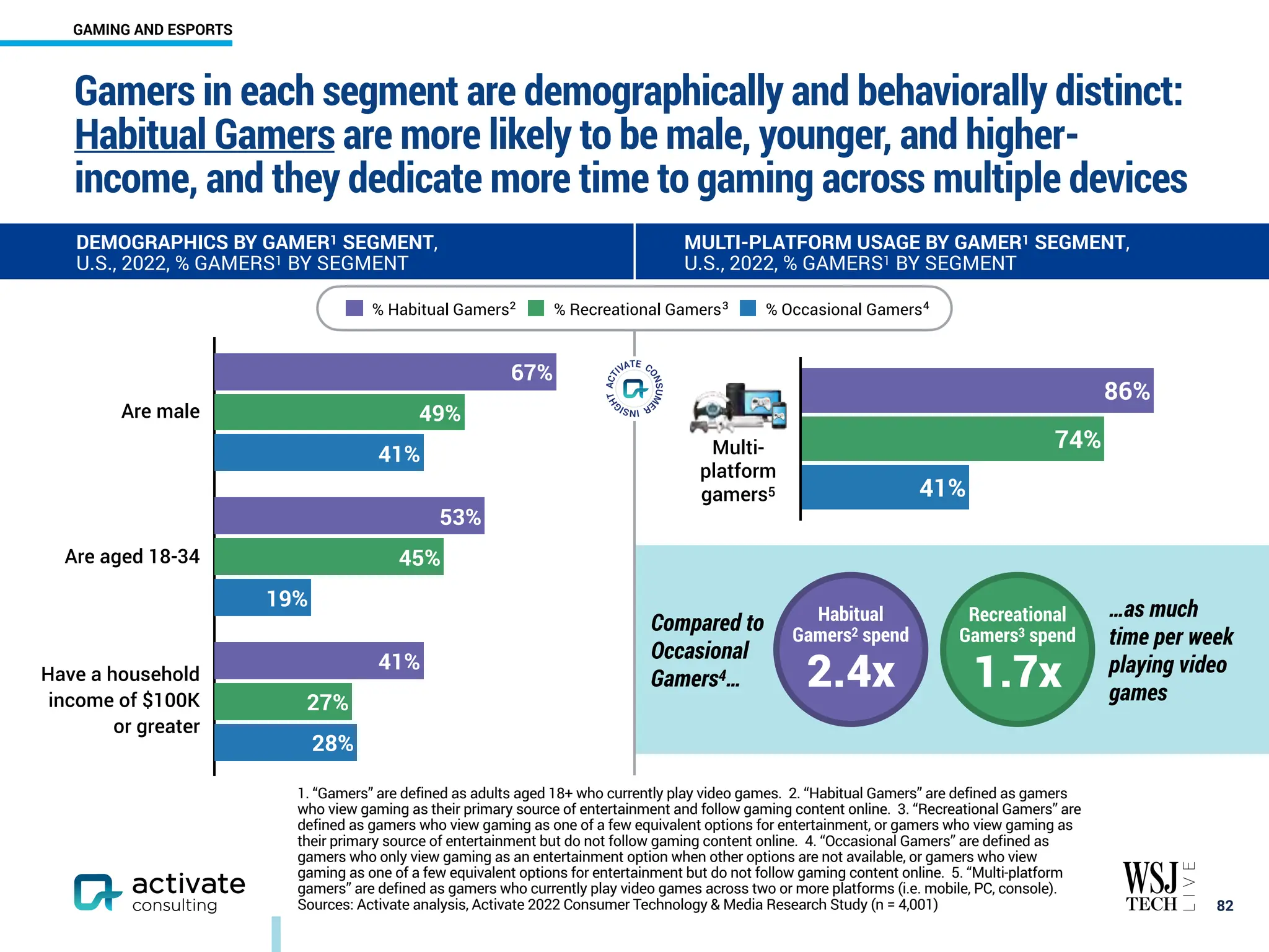 28%
19%
41%
27%
45%
49%
41%
53%
67%
% Habitual Gamers % Recreational Gamers % Occasional Gamers
￼
82
DEMOGRAPHICS BY GAMER1 SEGMENT,
U.S., 2022, % GAMERS1 BY SEGMENT
MULTI-PLATFORM USAGE BY GAMER1 SEGMENT,
U.S., 2022, % GAMERS1 BY SEGMENT
2 3 4
41%
74%
86%
Multi-
platform
gamers5
Compared to
Occasional
Gamers4…
…as much
time per week
playing video
games
Habitual
Gamers2 spend
2.4x
Recreational
Gamers3 spend
1.7x
Gamers in each segment are demographically and behaviorally distinct:
Habitual Gamers are more likely to be male, younger, and higher-
income, and they dedicate more time to gaming across multiple devices
1. “Gamers” are defined as adults aged 18+ who currently play video games. 2. “Habitual Gamers” are defined as gamers
who view gaming as their primary source of entertainment and follow gaming content online. 3. “Recreational Gamers” are
defined as gamers who view gaming as one of a few equivalent options for entertainment, or gamers who view gaming as
their primary source of entertainment but do not follow gaming content online. 4. “Occasional Gamers” are defined as
gamers who only view gaming as an entertainment option when other options are not available, or gamers who view
gaming as one of a few equivalent options for entertainment but do not follow gaming content online. 5. “Multi-platform
gamers” are defined as gamers who currently play video games across two or more platforms (i.e. mobile, PC, console).
Sources: Activate analysis, Activate 2022 Consumer Technology & Media Research Study (n = 4,001)
Have a household
income of $100K
or greater
Are male
Are aged 18-34
GAMING AND ESPORTS
 