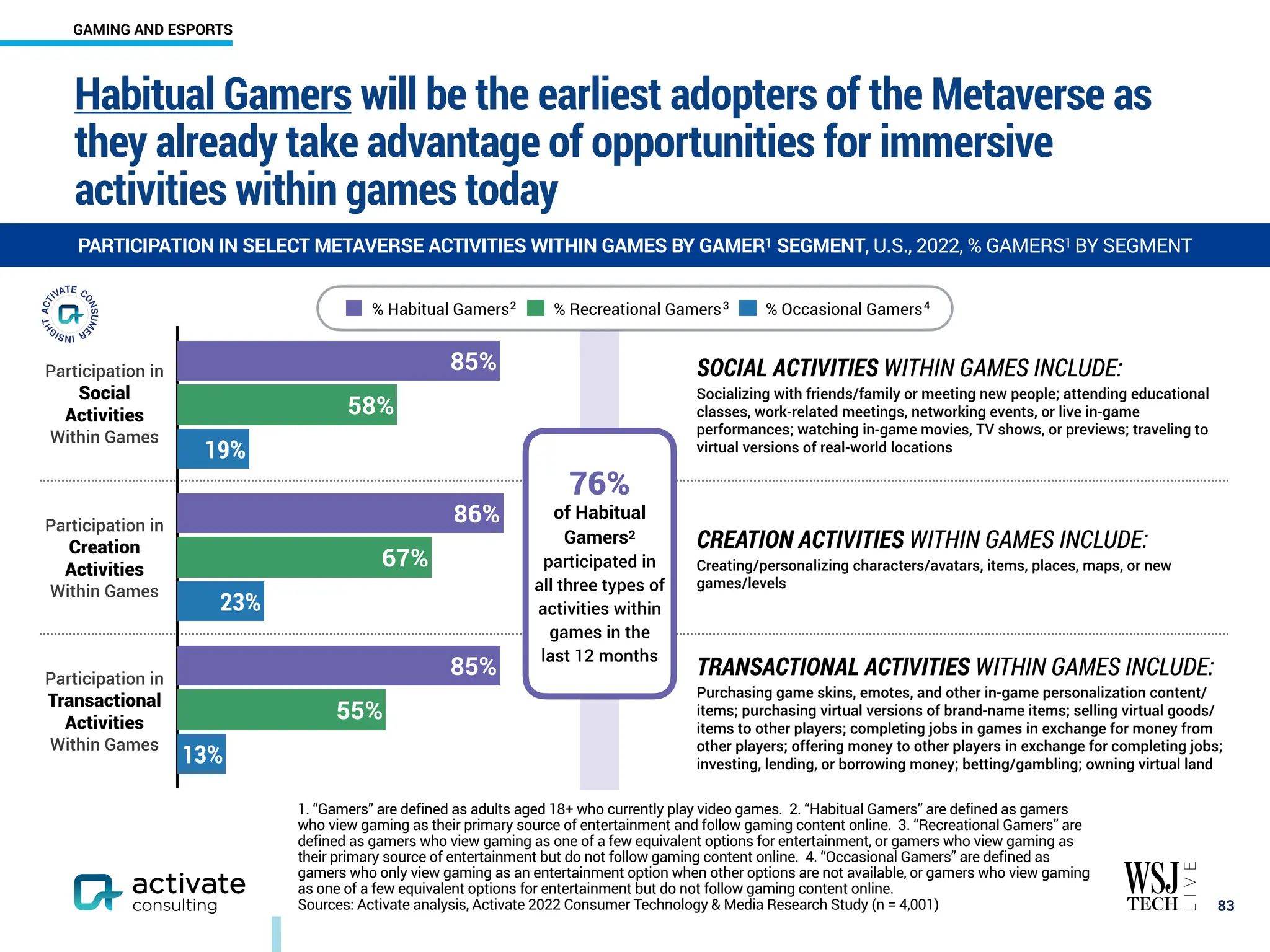 2 3 4
Participation in
Social
Activities
Within Games
SOCIAL ACTIVITIES WITHIN GAMES INCLUDE:
Socializing with friends/family or meeting new people; attending educational
classes, work-related meetings, networking events, or live in-game
performances; watching in-game movies, TV shows, or previews; traveling to
virtual versions of real-world locations
Participation in
Creation
Activities
Within Games
CREATION ACTIVITIES WITHIN GAMES INCLUDE:
Creating/personalizing characters/avatars, items, places, maps, or new
games/levels
Participation in
Transactional
Activities
Within Games
TRANSACTIONAL ACTIVITIES WITHIN GAMES INCLUDE:
Purchasing game skins, emotes, and other in-game personalization content/
items; purchasing virtual versions of brand-name items; selling virtual goods/
items to other players; completing jobs in games in exchange for money from
other players; offering money to other players in exchange for completing jobs;
investing, lending, or borrowing money; betting/gambling; owning virtual land
13%
23%
19%
55%
67%
58%
85%
86%
85%
% Habitual Gamers % Recreational Gamers % Occasional Gamers
Habitual Gamers will be the earliest adopters of the Metaverse as
they already take advantage of opportunities for immersive
activities within games today
￼
83
76%
of Habitual
Gamers2
participated in
all three types of
activities within
games in the
last 12 months
1. “Gamers” are defined as adults aged 18+ who currently play video games. 2. “Habitual Gamers” are defined as gamers
who view gaming as their primary source of entertainment and follow gaming content online. 3. “Recreational Gamers” are
defined as gamers who view gaming as one of a few equivalent options for entertainment, or gamers who view gaming as
their primary source of entertainment but do not follow gaming content online. 4. “Occasional Gamers” are defined as
gamers who only view gaming as an entertainment option when other options are not available, or gamers who view gaming
as one of a few equivalent options for entertainment but do not follow gaming content online.
Sources: Activate analysis, Activate 2022 Consumer Technology & Media Research Study (n = 4,001)
PARTICIPATION IN SELECT METAVERSE ACTIVITIES WITHIN GAMES BY GAMER1 SEGMENT, U.S., 2022, % GAMERS1 BY SEGMENT
GAMING AND ESPORTS
 