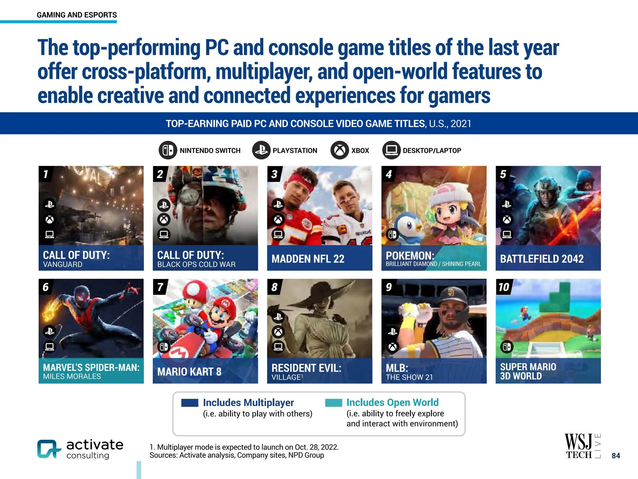 The top-performing PC and console game titles of the last year
offer cross-platform, multiplayer, and open-world features to
enable creative and connected experiences for gamers
￼
84
TOP-EARNING PAID PC AND CONSOLE VIDEO GAME TITLES, U.S., 2021
1. Multiplayer mode is expected to launch on Oct. 28, 2022.
Sources: Activate analysis, Company sites, NPD Group
NINTENDO SWITCH PLAYSTATION XBOX DESKTOP/LAPTOP
MARVEL'S SPIDER-MAN:
MILES MORALES MARIO KART 8 RESIDENT EVIL:
VILLAGE1
MLB:
THE SHOW 21
SUPER MARIO
3D WORLD
CALL OF DUTY:
VANGUARD
CALL OF DUTY:
BLACK OPS COLD WAR
MADDEN NFL 22 POKEMON:
BRILLIANT DIAMOND / SHINING PEARL
BATTLEFIELD 2042
2 3 4 5
1
7 8 9 10
6
Includes Open World
(i.e. ability to freely explore
and interact with environment)
Includes Multiplayer
(i.e. ability to play with others)
GAMING AND ESPORTS
 