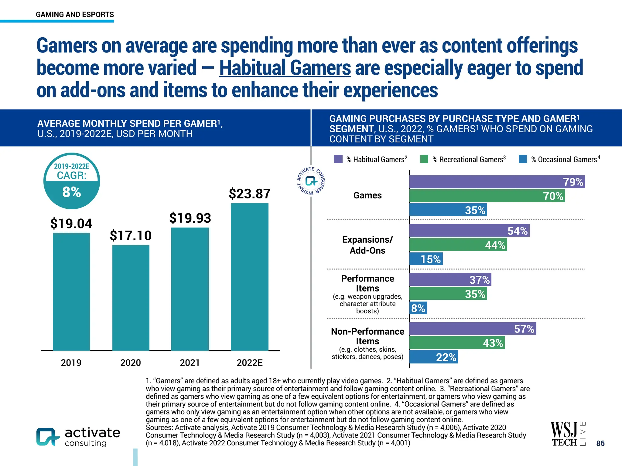 Games
Expansions/
Add-Ons
Performance
Items
(e.g. weapon upgrades,
character attribute
boosts)
Non-Performance
Items
(e.g. clothes, skins,
stickers, dances, poses) 22%
8%
15%
35%
43%
35%
44%
70%
57%
37%
54%
79%
% Habitual Gamers % Recreational Gamers % Occasional Gamers
Gamers on average are spending more than ever as content offerings
become more varied — Habitual Gamers are especially eager to spend
on add-ons and items to enhance their experiences
￼
86
AVERAGE MONTHLY SPEND PER GAMER1,
U.S., 2019-2022E, USD PER MONTH
GAMING PURCHASES BY PURCHASE TYPE AND GAMER1
SEGMENT, U.S., 2022, % GAMERS1 WHO SPEND ON GAMING
CONTENT BY SEGMENT
2019 2020 2021 2022E
$23.87
$19.93
$17.10
$19.04
2 3 4
1. “Gamers” are defined as adults aged 18+ who currently play video games. 2. “Habitual Gamers” are defined as gamers
who view gaming as their primary source of entertainment and follow gaming content online. 3. “Recreational Gamers” are
defined as gamers who view gaming as one of a few equivalent options for entertainment, or gamers who view gaming as
their primary source of entertainment but do not follow gaming content online. 4. “Occasional Gamers” are defined as
gamers who only view gaming as an entertainment option when other options are not available, or gamers who view
gaming as one of a few equivalent options for entertainment but do not follow gaming content online.
Sources: Activate analysis, Activate 2019 Consumer Technology & Media Research Study (n = 4,006), Activate 2020
Consumer Technology & Media Research Study (n = 4,003), Activate 2021 Consumer Technology & Media Research Study
(n = 4,018), Activate 2022 Consumer Technology & Media Research Study (n = 4,001)
2019-2022E
CAGR:
8%
GAMING AND ESPORTS
 