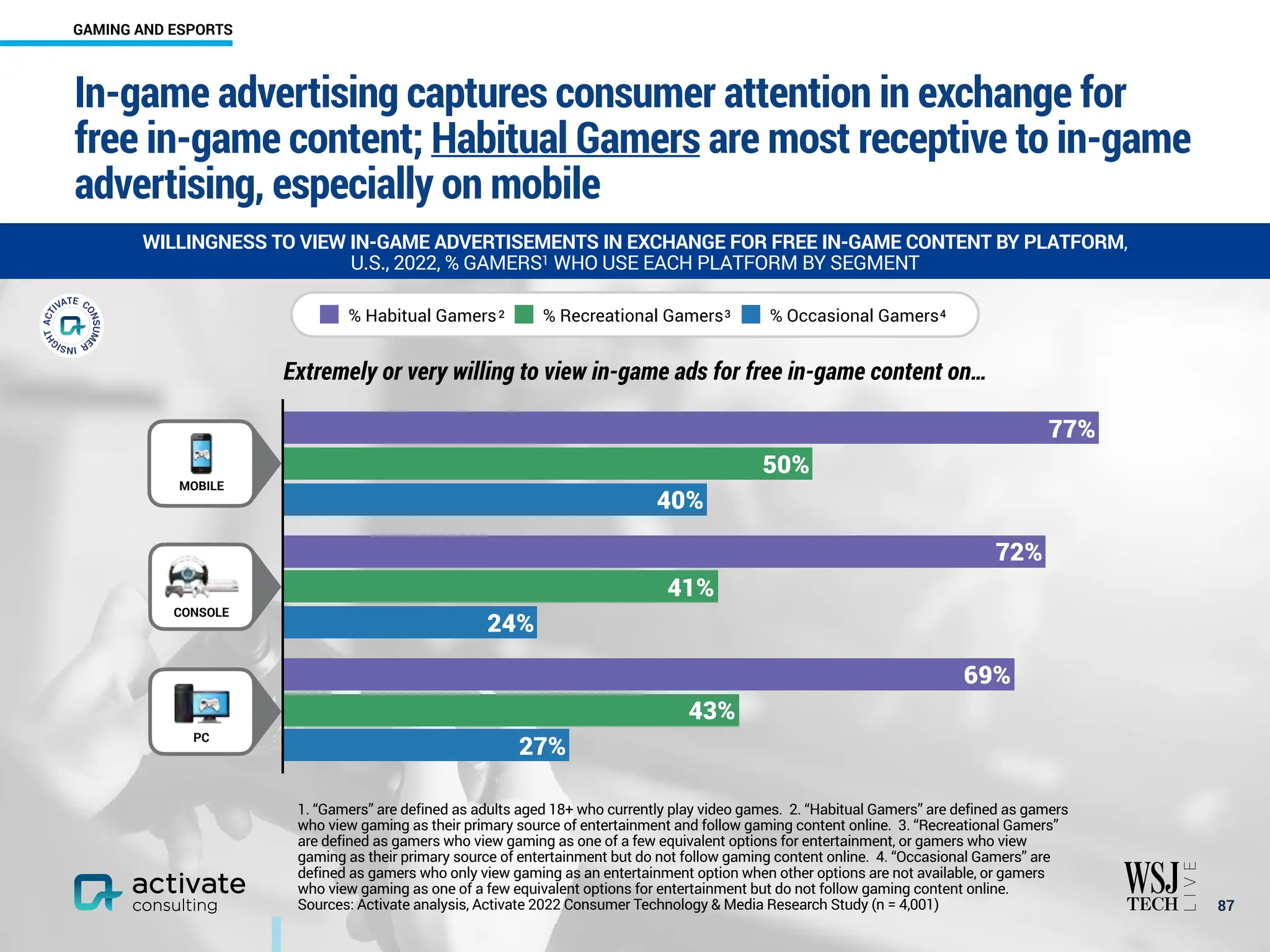 In-game advertising captures consumer attention in exchange for
free in-game content; Habitual Gamers are most receptive to in-game
advertising, especially on mobile
￼
87
WILLINGNESS TO VIEW IN-GAME ADVERTISEMENTS IN EXCHANGE FOR FREE IN-GAME CONTENT BY PLATFORM,
U.S., 2022, % GAMERS1 WHO USE EACH PLATFORM BY SEGMENT
27%
24%
40%
43%
41%
50%
69%
72%
77%
% Habitual Gamers % Recreational Gamers % Occasional Gamers
CONSOLE
MOBILE
PC
2 3 4
Extremely or very willing to view in-game ads for free in-game content on…
1. “Gamers” are defined as adults aged 18+ who currently play video games. 2. “Habitual Gamers” are defined as gamers
who view gaming as their primary source of entertainment and follow gaming content online. 3. “Recreational Gamers”
are defined as gamers who view gaming as one of a few equivalent options for entertainment, or gamers who view
gaming as their primary source of entertainment but do not follow gaming content online. 4. “Occasional Gamers” are
defined as gamers who only view gaming as an entertainment option when other options are not available, or gamers
who view gaming as one of a few equivalent options for entertainment but do not follow gaming content online.
Sources: Activate analysis, Activate 2022 Consumer Technology & Media Research Study (n = 4,001)
GAMING AND ESPORTS
 