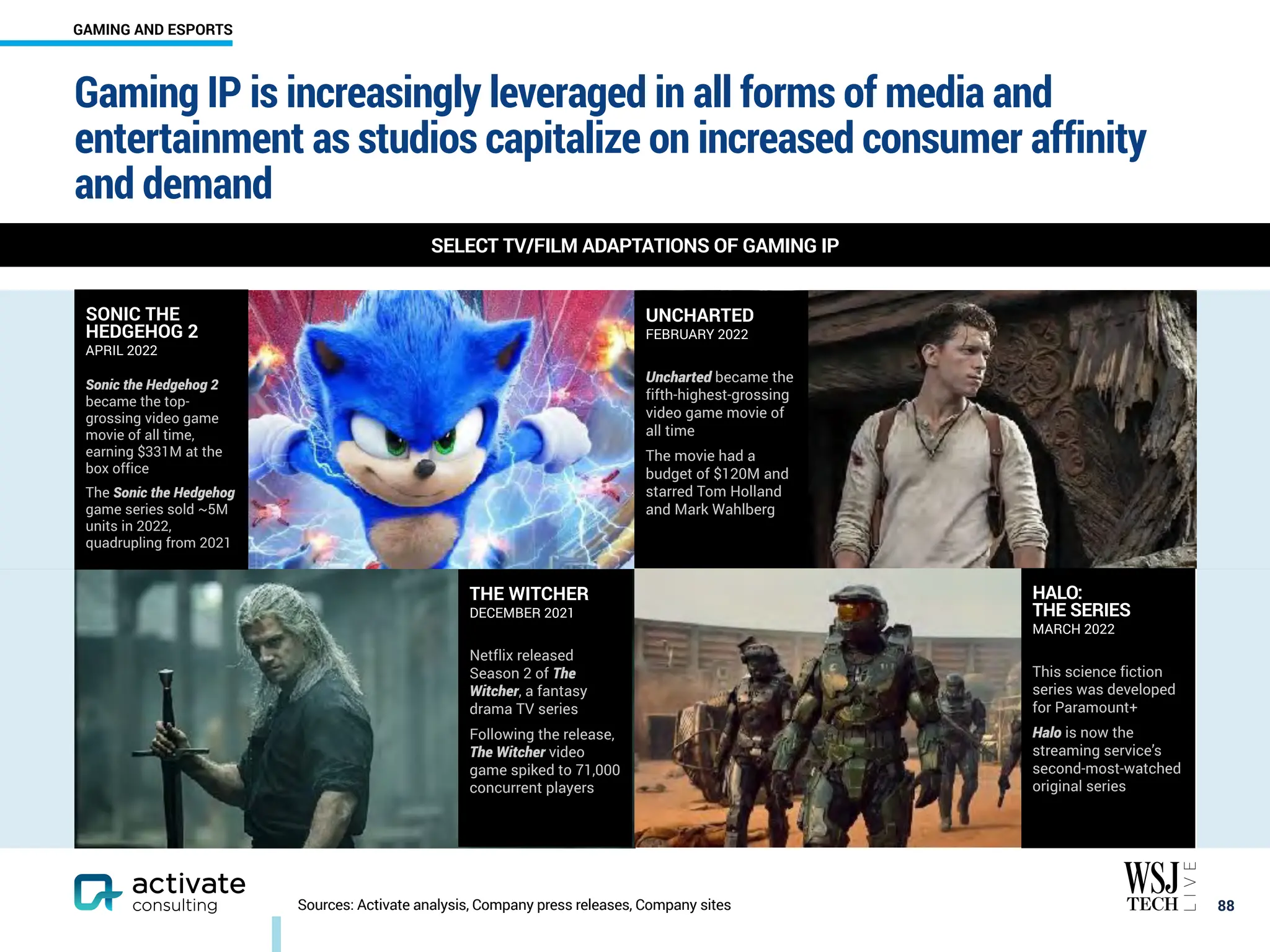 Gaming IP is increasingly leveraged in all forms of media and
entertainment as studios capitalize on increased consumer affinity
and demand
￼
88
SONIC THE
HEDGEHOG 2
APRIL 2022
Sonic the Hedgehog 2
became the top-
grossing video game
movie of all time,
earning $331M at the
box office
The Sonic the Hedgehog
game series sold ~5M
units in 2022,
quadrupling from 2021
THE WITCHER
DECEMBER 2021
Netflix released
Season 2 of The
Witcher, a fantasy
drama TV series
Following the release,
The Witcher video
game spiked to 71,000
concurrent players
UNCHARTED
FEBRUARY 2022
Uncharted became the
fifth-highest-grossing
video game movie of
all time
The movie had a
budget of $120M and
starred Tom Holland
and Mark Wahlberg
HALO:
THE SERIES
MARCH 2022
This science fiction
series was developed
for Paramount+
Halo is now the
streaming service’s
second-most-watched
original series
Sources: Activate analysis, Company press releases, Company sites
SELECT TV/FILM ADAPTATIONS OF GAMING IP
GAMING AND ESPORTS
 