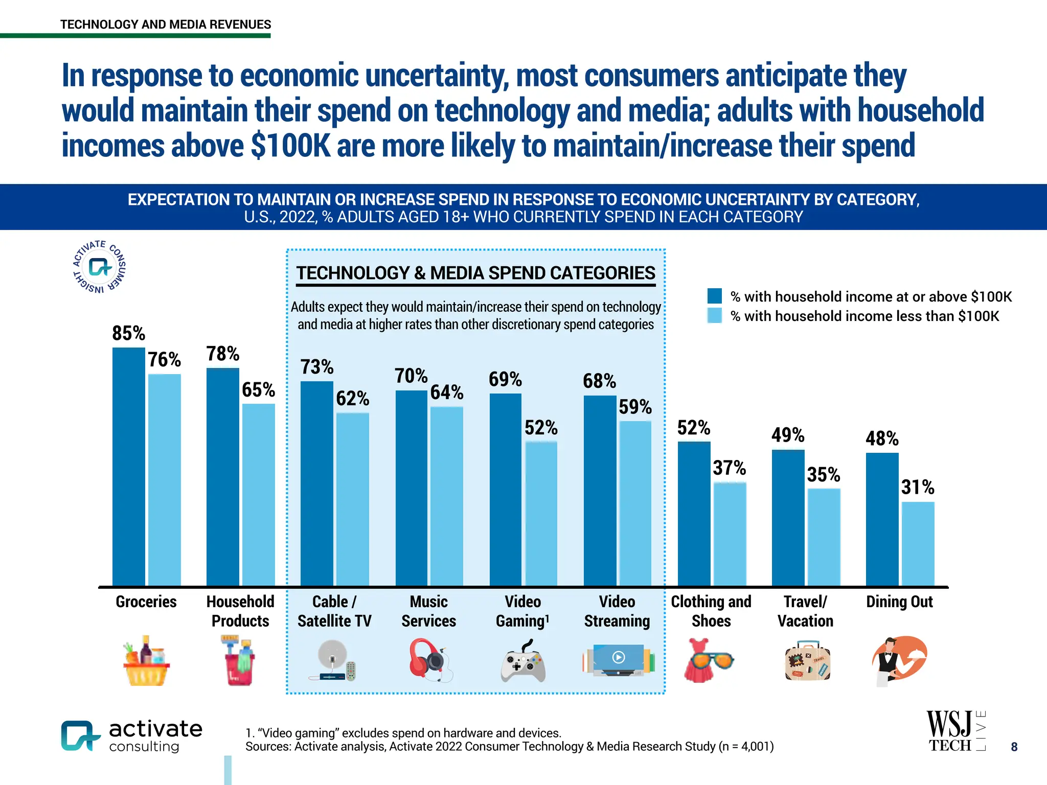 1. “Video gaming” excludes spend on hardware and devices.
Sources: Activate analysis, Activate 2022 Consumer Technology & Media Research Study (n = 4,001)
Groceries Household
Products
Cable /
Satellite TV
Music
Services
Video
Gaming1
Video
Streaming
Clothing and
Shoes
Travel/
Vacation
Dining Out
￼
8
31%
35%
37%
59%
52%
64%
62%
65%
76%
48%
49%
52%
68%
69%
70%
73%
78%
85%
% with household income at or above $100K
% with household income less than $100K
TECHNOLOGY & MEDIA SPEND CATEGORIES
Adults expect they would maintain/increase their spend on technology
and media at higher rates than other discretionary spend categories
In response to economic uncertainty, most consumers anticipate they
would maintain their spend on technology and media; adults with household
incomes above $100K are more likely to maintain/increase their spend
EXPECTATION TO MAINTAIN OR INCREASE SPEND IN RESPONSE TO ECONOMIC UNCERTAINTY BY CATEGORY,
U.S., 2022, % ADULTS AGED 18+ WHO CURRENTLY SPEND IN EACH CATEGORY
TECHNOLOGY AND MEDIA REVENUES
 