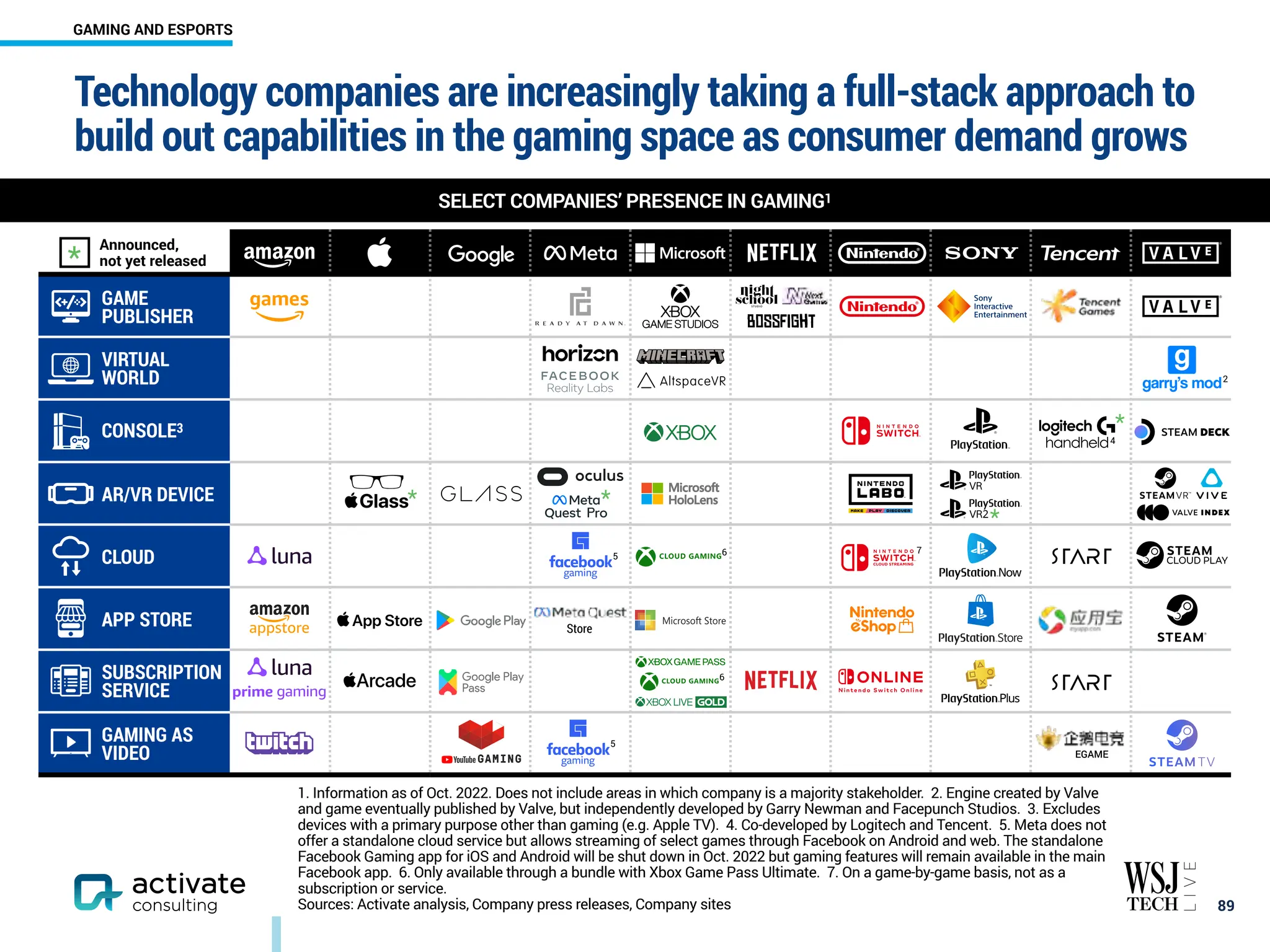 Technology companies are increasingly taking a full-stack approach to
build out capabilities in the gaming space as consumer demand grows
NETFLIX NINTENDO VALVE
GAME
PUBLISHER
VIRTUAL
WORLD
CONSOLE3
AR/VR DEVICE
CLOUD
APP STORE
SUBSCRIPTION
SERVICE
GAMING AS
VIDEO
1. Information as of Oct. 2022. Does not include areas in which company is a majority stakeholder. 2. Engine created by Valve
and game eventually published by Valve, but independently developed by Garry Newman and Facepunch Studios. 3. Excludes
devices with a primary purpose other than gaming (e.g. Apple TV). 4. Co-developed by Logitech and Tencent. 5. Meta does not
offer a standalone cloud service but allows streaming of select games through Facebook on Android and web. The standalone
Facebook Gaming app for iOS and Android will be shut down in Oct. 2022 but gaming features will remain available in the main
Facebook app. 6. Only available through a bundle with Xbox Game Pass Ultimate. 7. On a game-by-game basis, not as a
subscription or service.
Sources: Activate analysis, Company press releases, Company sites ￼
89
SELECT COMPANIES’ PRESENCE IN GAMING1
EGAME
Announced,
not yet released
*
*
5
*
7
4
*
5
*
2
6
6
Store
GAMING AND ESPORTS
 
