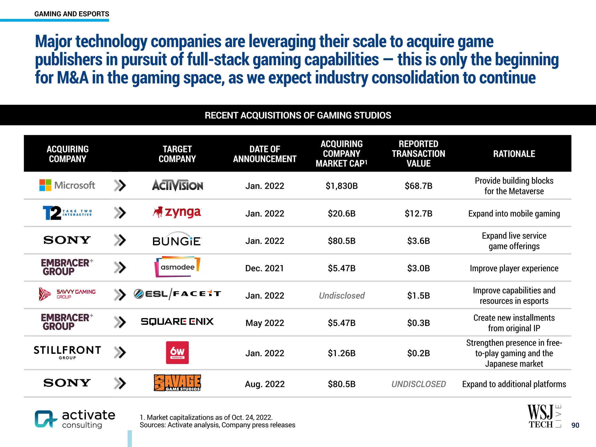 Major technology companies are leveraging their scale to acquire game
publishers in pursuit of full-stack gaming capabilities — this is only the beginning
for M&A in the gaming space, as we expect industry consolidation to continue
￼
90
ACQUIRING
COMPANY
TARGET
COMPANY
DATE OF
ANNOUNCEMENT
ACQUIRING
COMPANY
MARKET CAP1
REPORTED
TRANSACTION
VALUE
RATIONALE
Microsoft Activision Jan. 2022 $1,830B $68.7B
Provide building blocks
for the Metaverse
Take-Two Zynga Jan. 2022 $20.6B $12.7B Expand into mobile gaming
Sony Bungie Jan. 2022 $80.5B $3.6B
Expand live service
game offerings
Embracer Group Asmodee Dec. 2021 $5.47B $3.0B Improve player experience
Savvy Gaming Group ESL / FACEIT Jan. 2022 Undisclosed $1.5B
Improve capabilities and
resources in esports
Embracer Group
Square Enix
Western Studios
May 2022 $5.47B $0.3B
Create new installments
from original IP
Stillfront Group 6waves Jan. 2022 $1.26B $0.2B
Strengthen presence in free-
to-play gaming and the
Japanese market
Sony Savage Game Studios Aug. 2022 $80.5B UNDISCLOSED Expand to additional platforms
1. Market capitalizations as of Oct. 24, 2022.
Sources: Activate analysis, Company press releases
RECENT ACQUISITIONS OF GAMING STUDIOS
GAMING AND ESPORTS
 